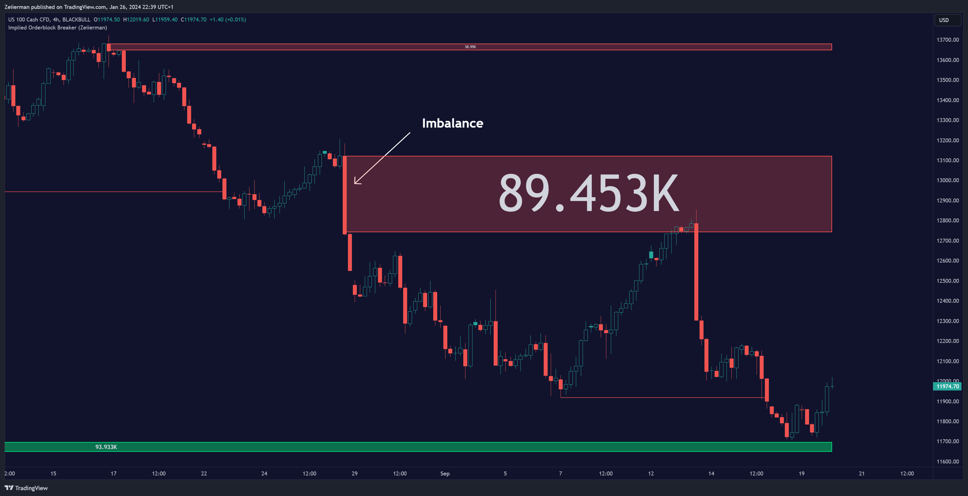 BLACKBULL:NAS100 Chart Image by Zeiierman