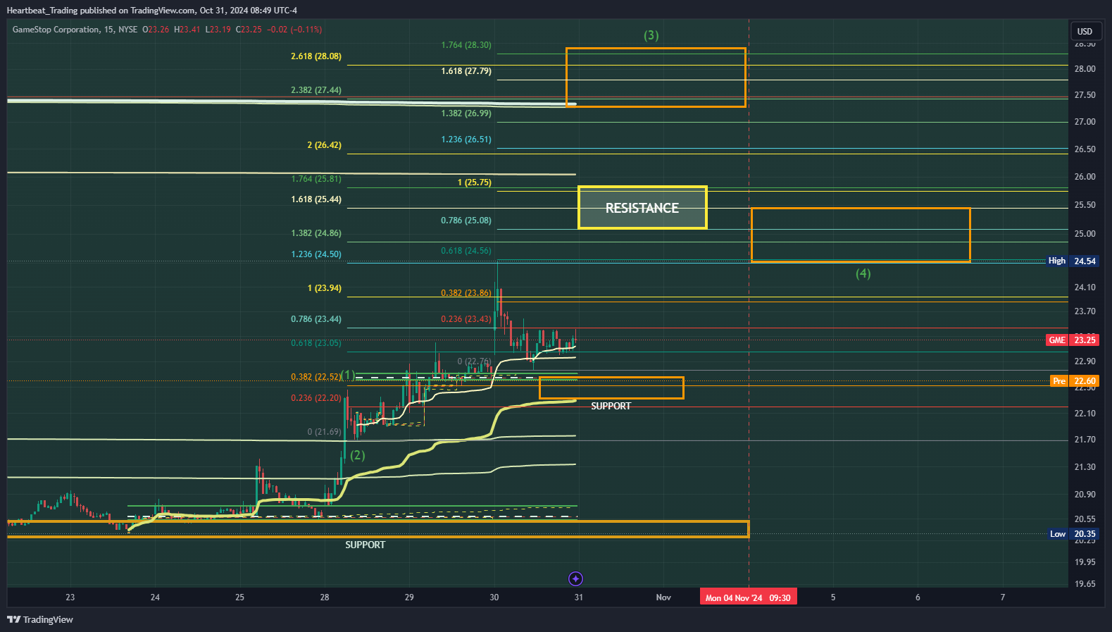 BATS:GME Chart Image by Heartbeat_Trading