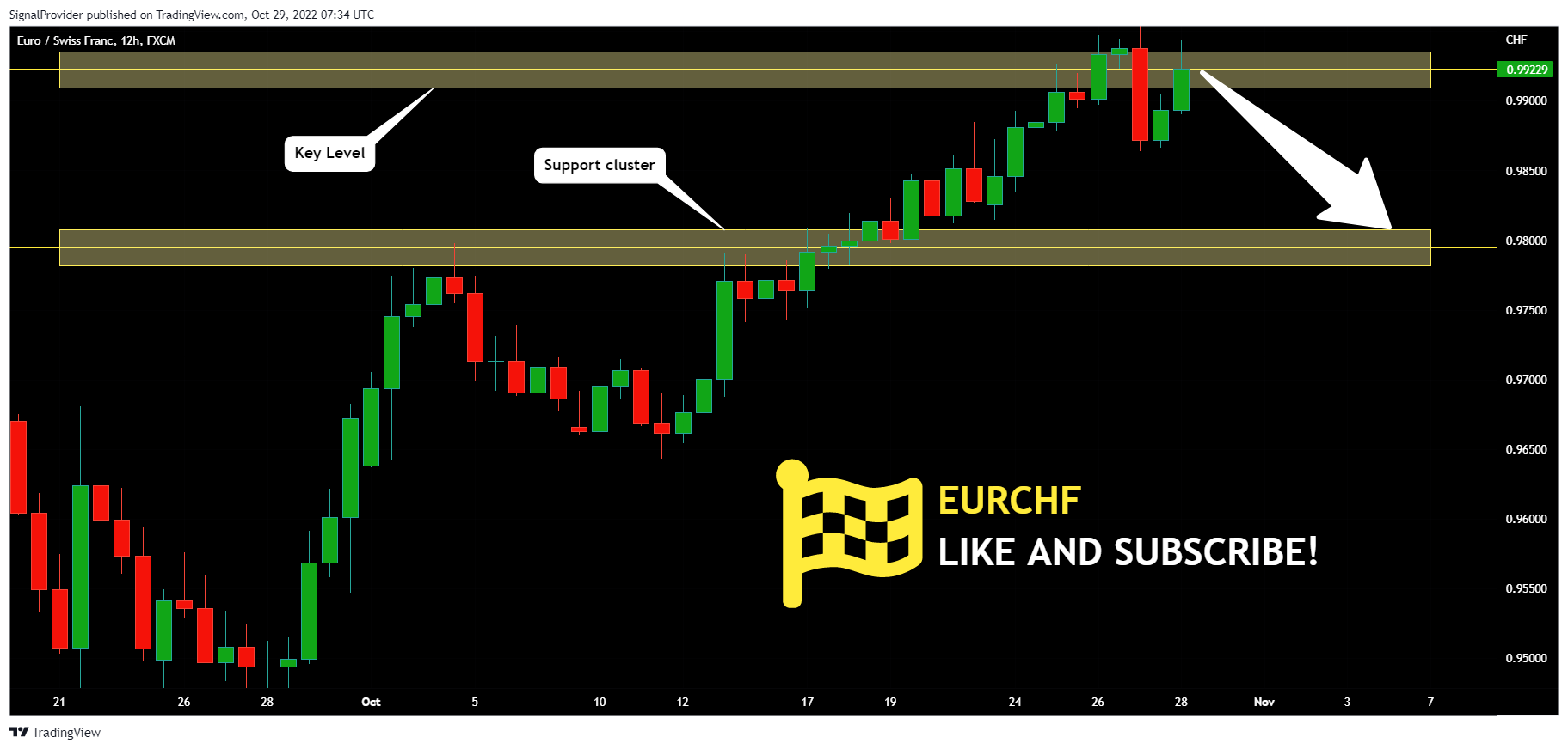 FX:EURCHF Chart Image by SignalProvider