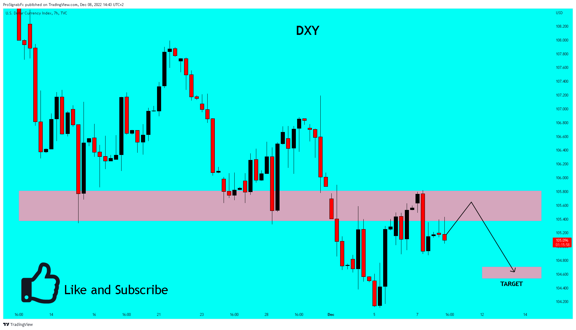 TVC:DXY Chart Image by ProSignalsFx