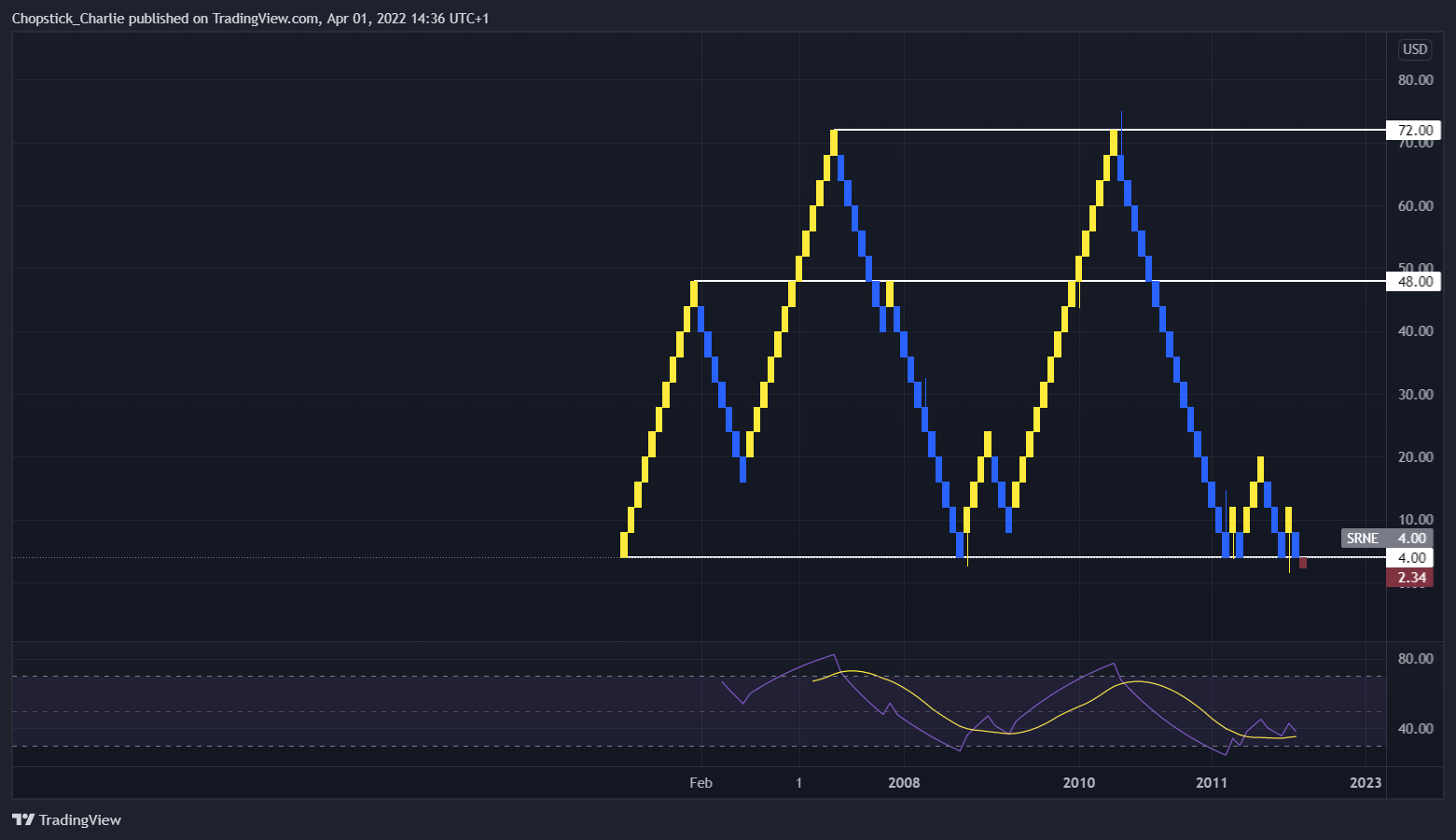 NASDAQ:SRNE Chart Image by Chopstick_Charlie