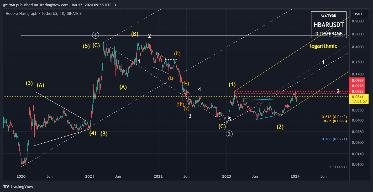 BINANCE:HBARUSDT Chart Image by gz1968