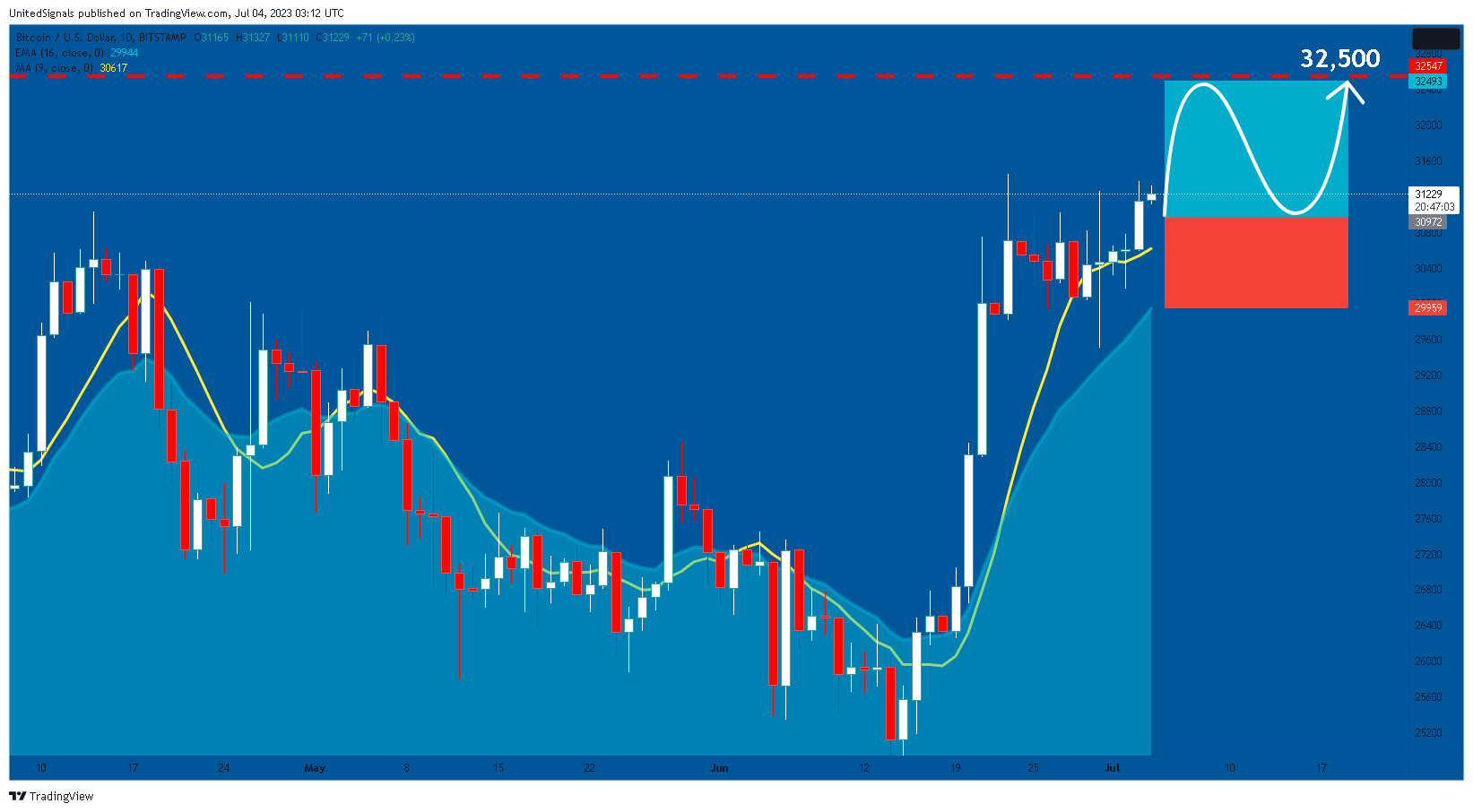 BITSTAMP:BTCUSD Chart Image by UnitedSignals