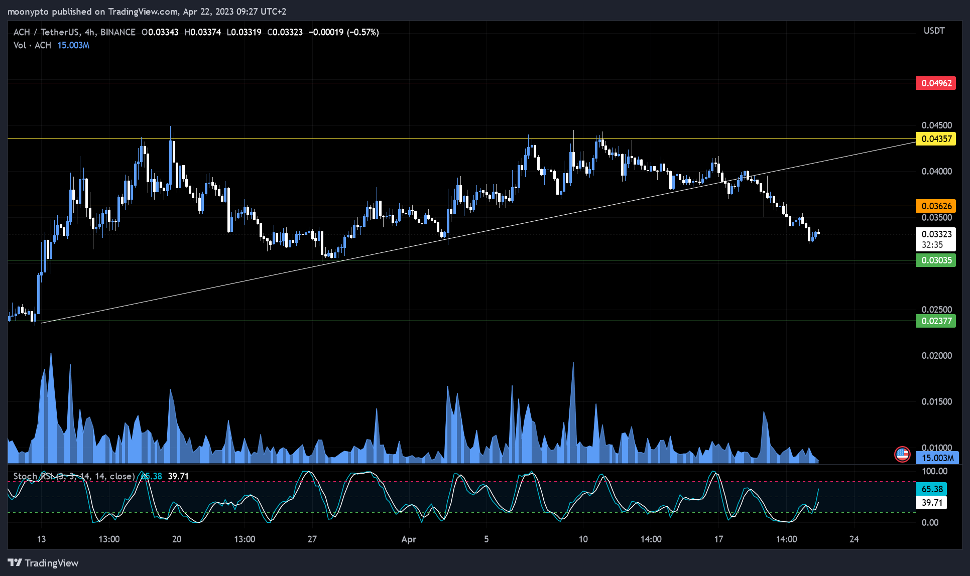 BINANCE:ACHUSDT Chart Image by moonypto