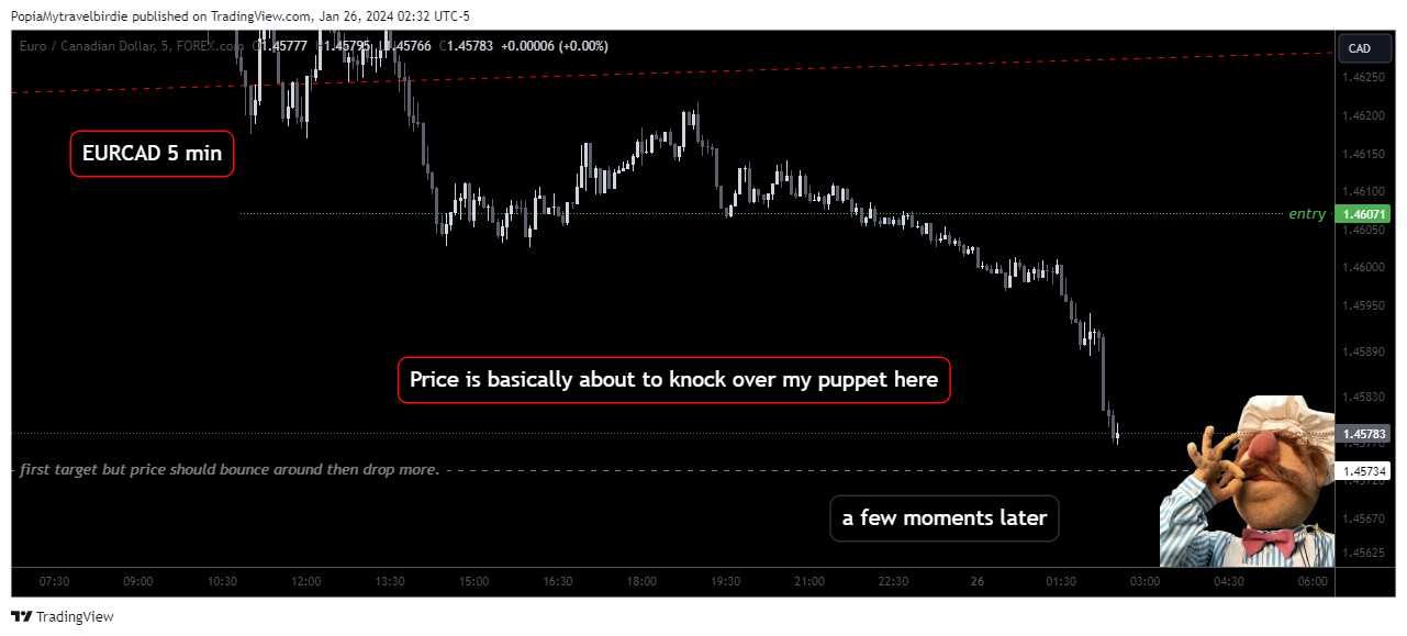 FOREXCOM:EURCAD Chart Image by PopiaMytravelbirdie