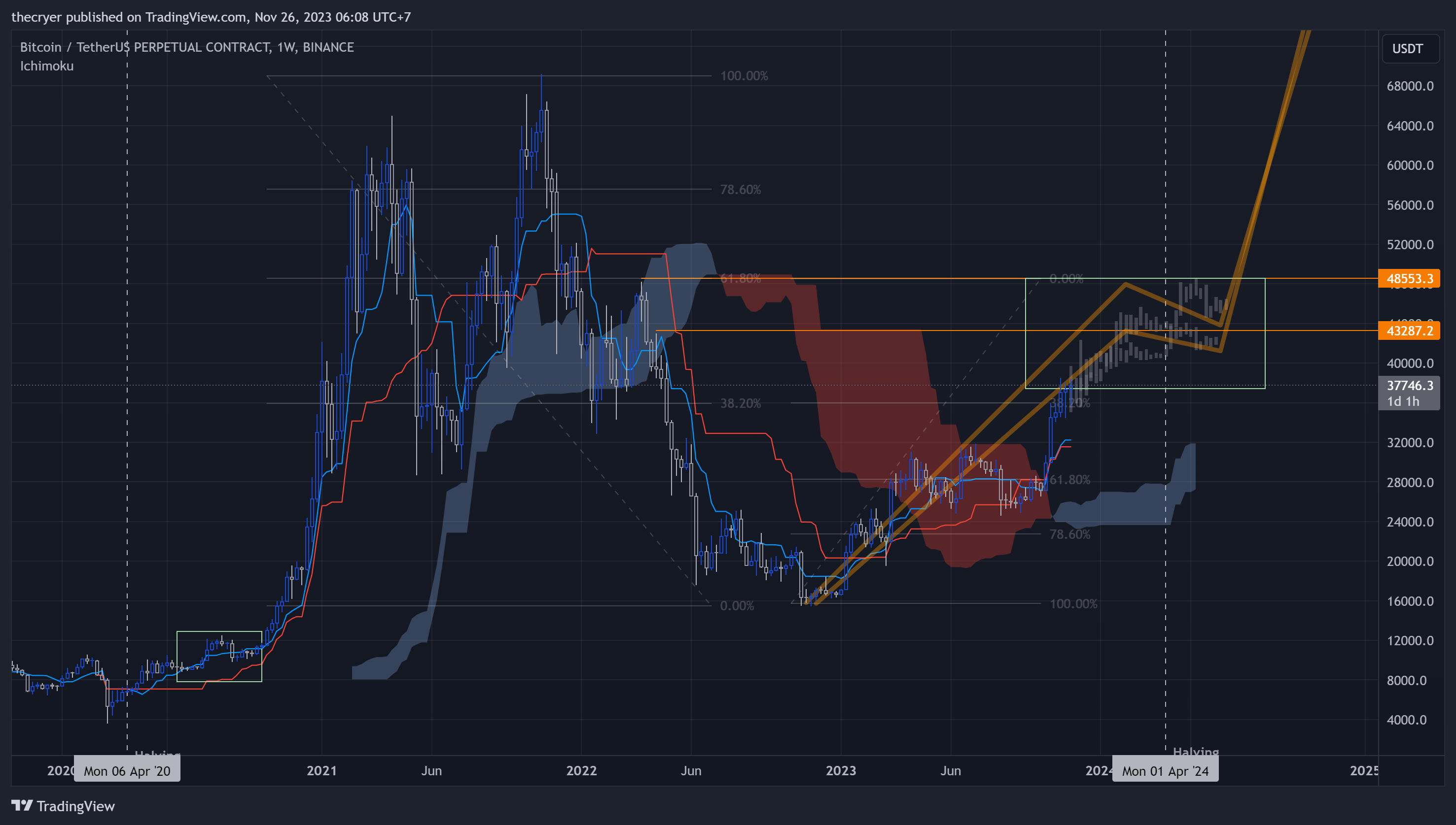 BINANCE:BTCUSDT.P Chart Image by thecryer