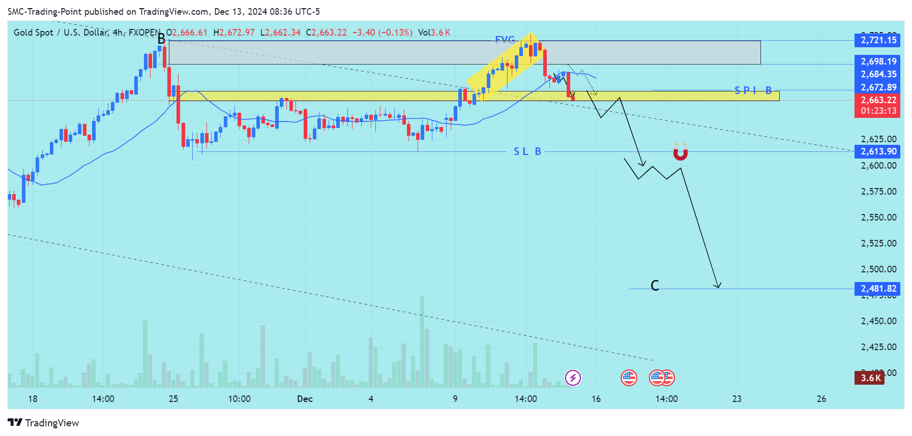 FXOPEN:XAUUSD Chart Image by SMC-Trading-Point