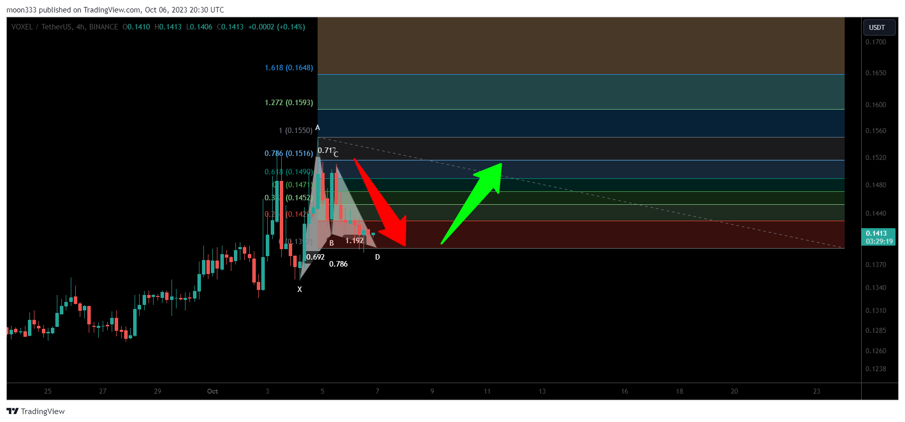 BINANCE:VOXELUSDT Chart Image by moon333