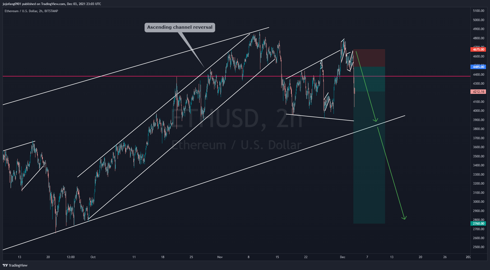 BITSTAMP:ETHUSD Chart Image by jojofang0901