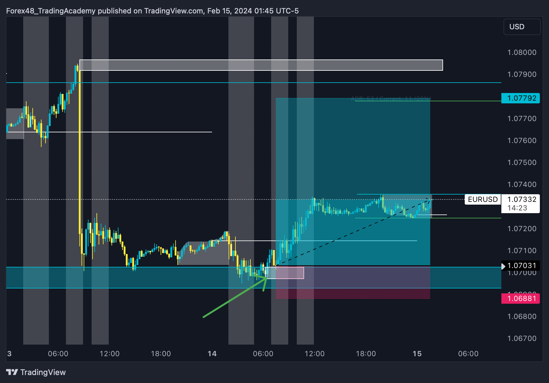 OANDA:EURUSD Chart Image by EdgeTradingJourney
