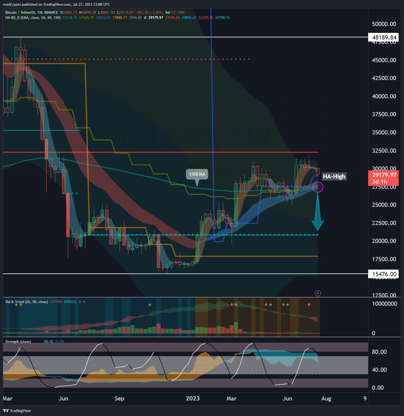 BINANCE:BTCUSDT Chart Image by readCrypto