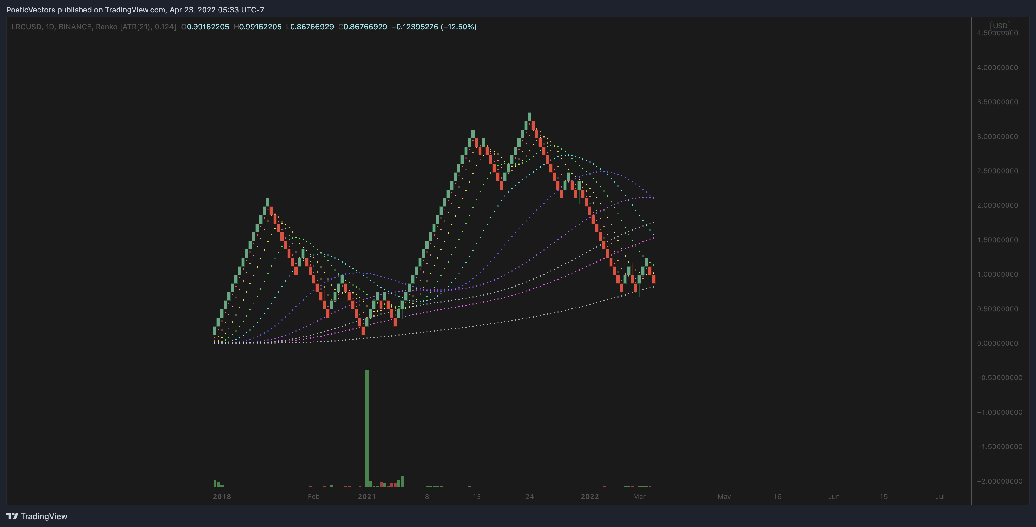 BINANCE:LRCUSD Chart Image by PoeticVectors