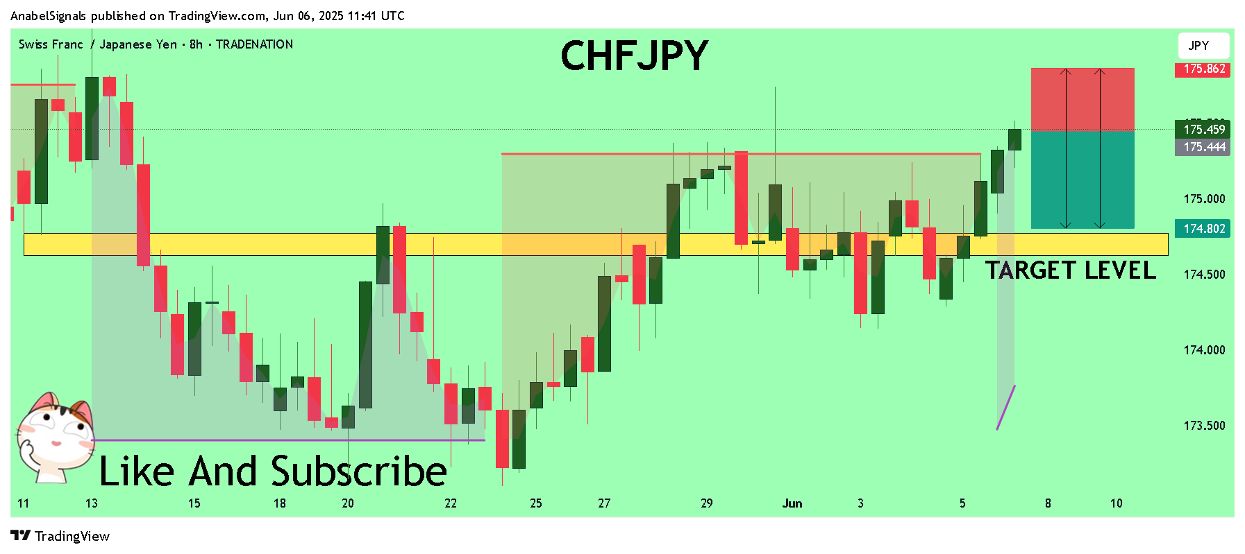 TRADENATION:CHFJPY Chart Image by AnabelSignals