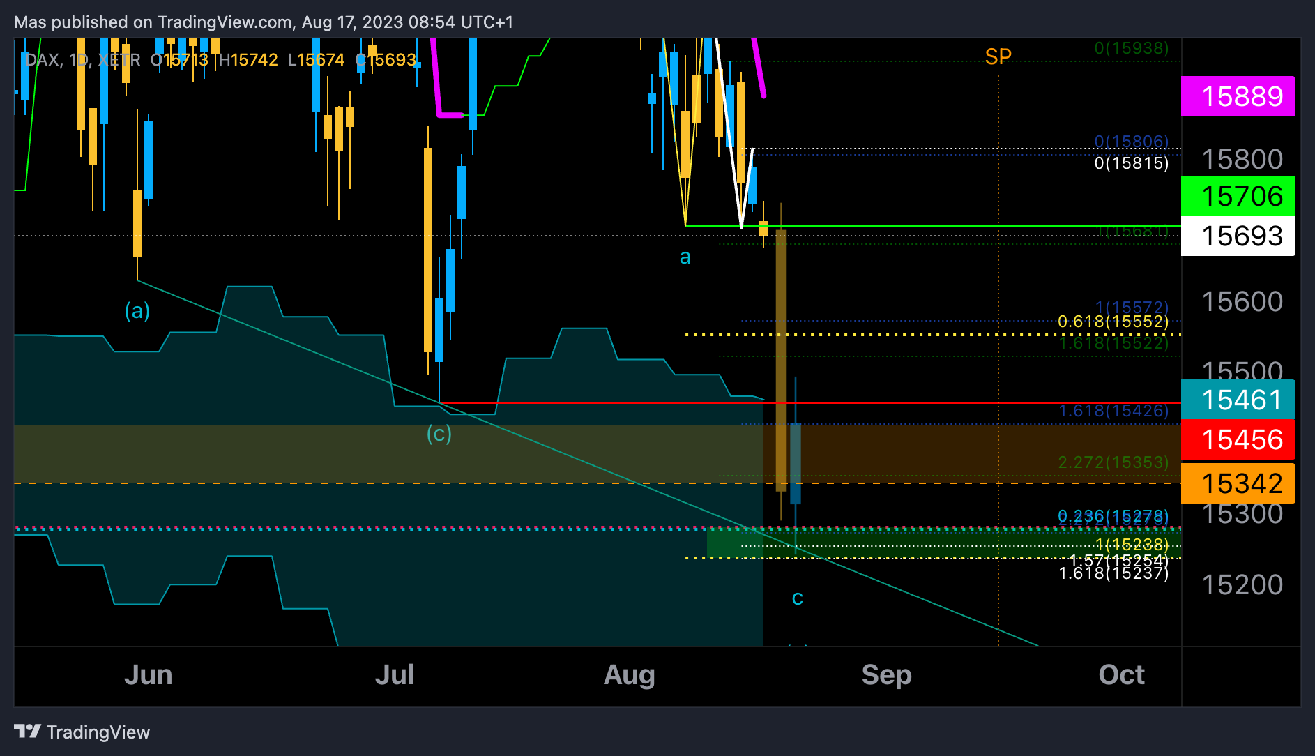 XETR:DAX Chart Image by Mas