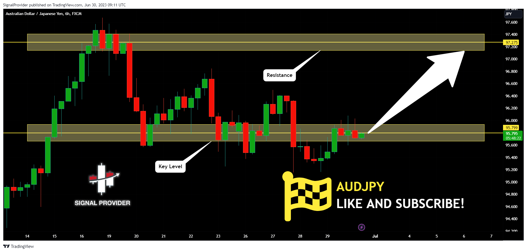 FX:AUDJPY Chart Image by SignalProvider