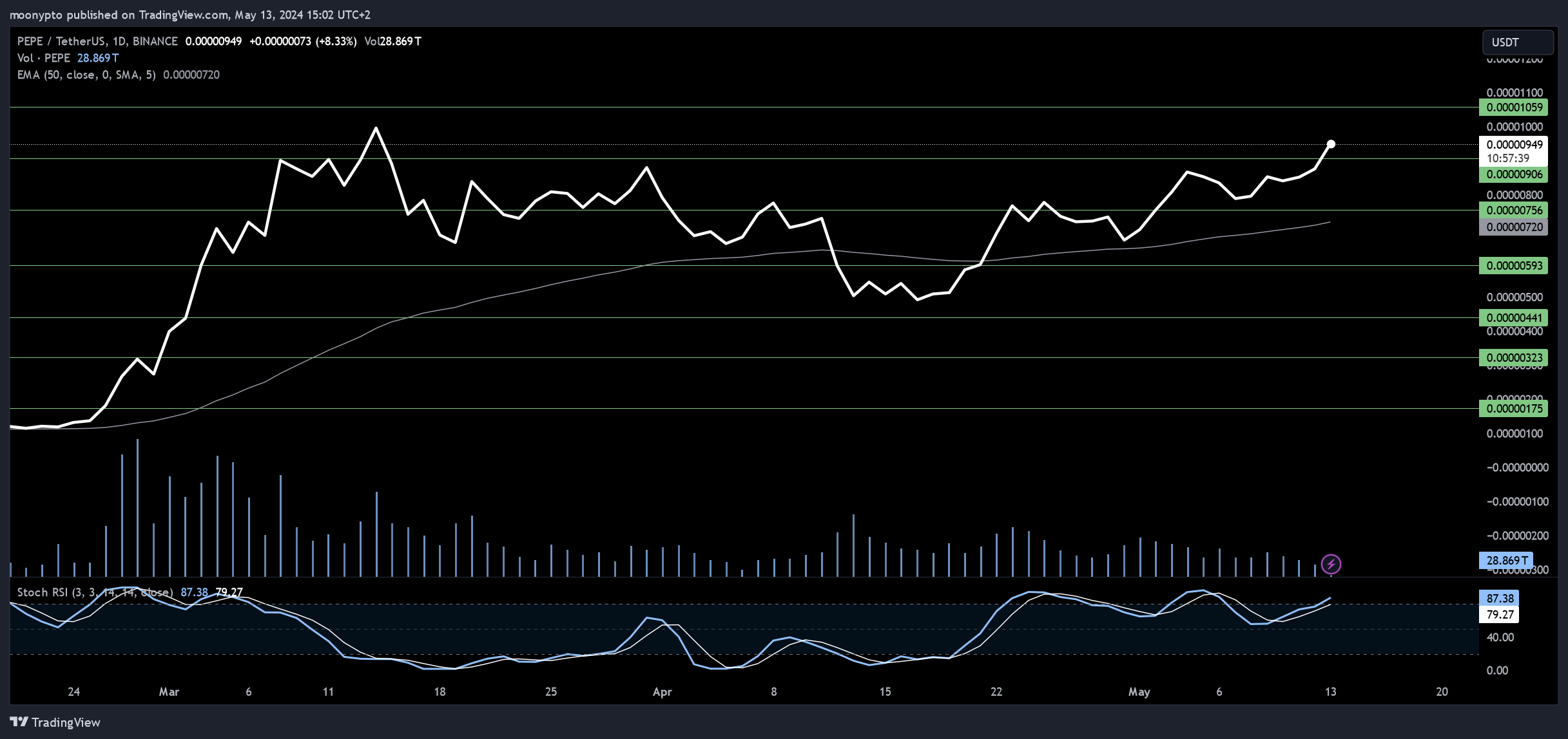 BINANCE:PEPEUSDT Chart Image by moonypto