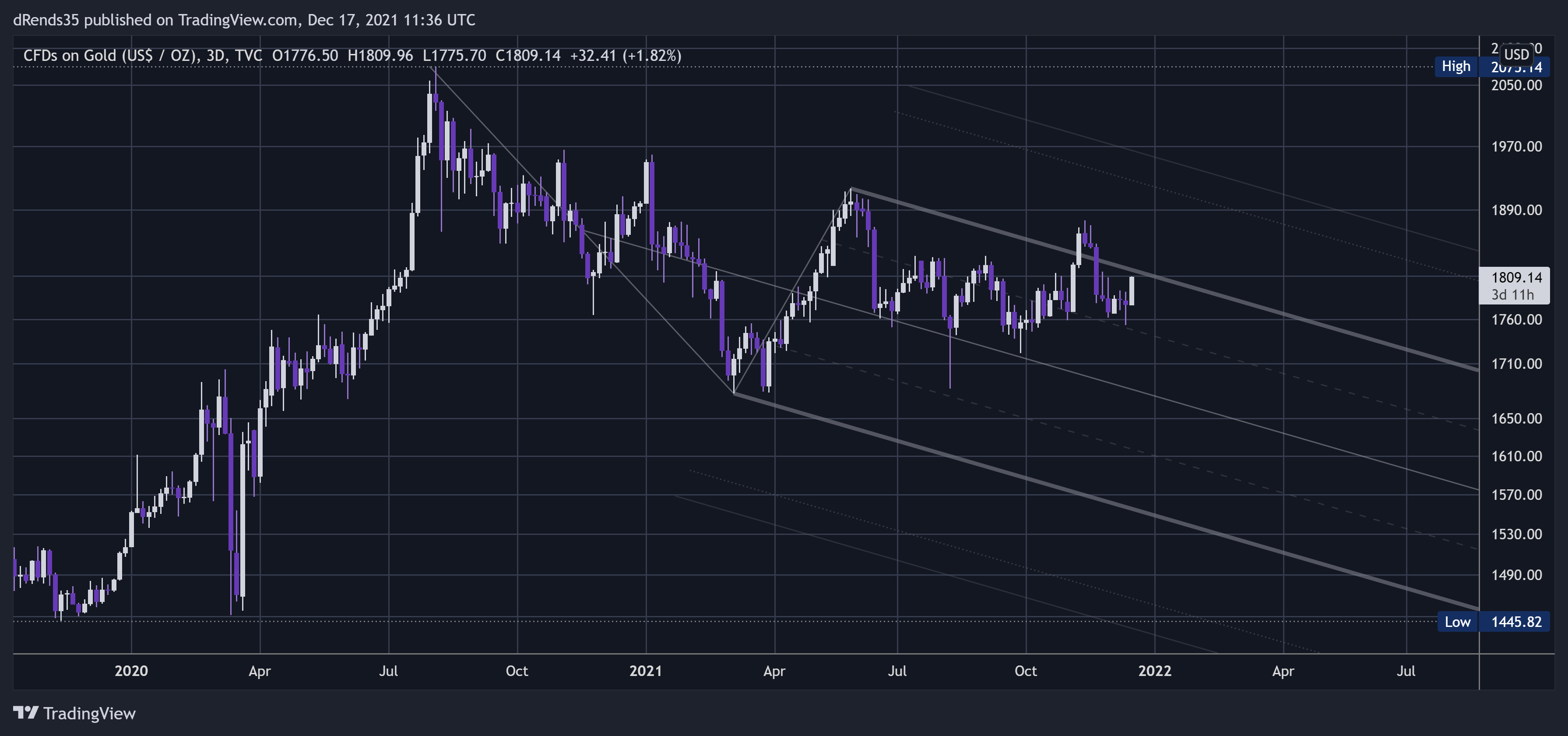 TVC:GOLD Chart Image by dRends35