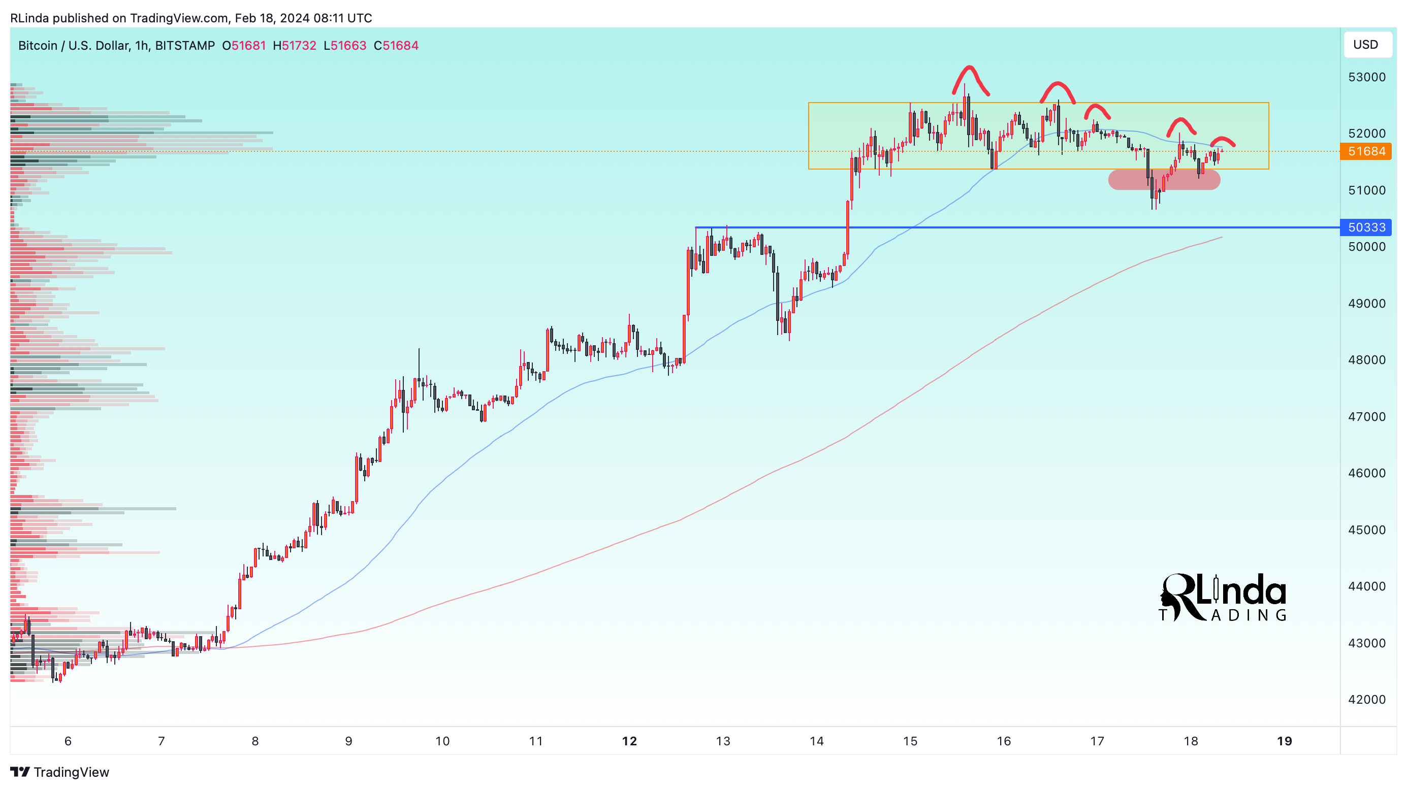 BITSTAMP:BTCUSD Chart Image by RLinda