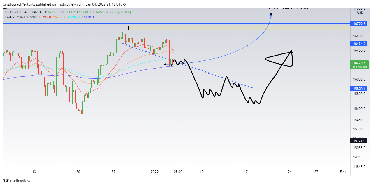 OANDA:NAS100USD Chart Image by YertuntsTrader