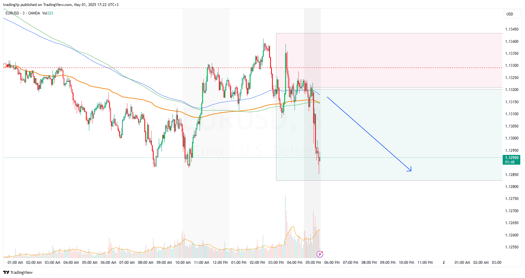 OANDA:EURUSD Chart Image by tradingXp