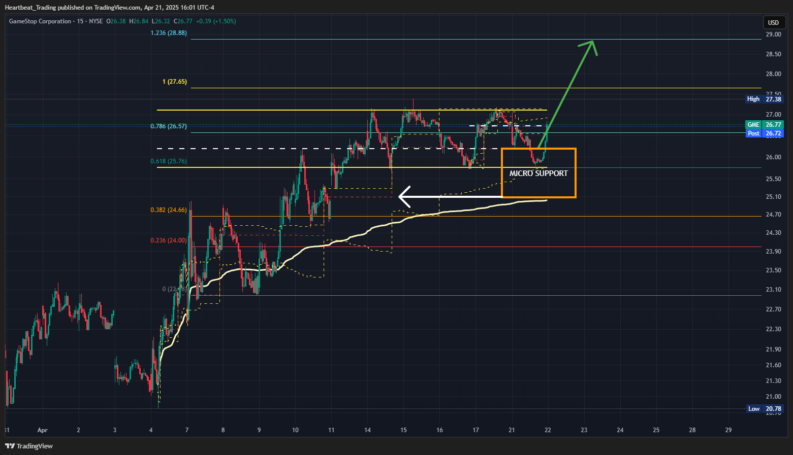 BATS:GME Chart Image by Heartbeat_Trading