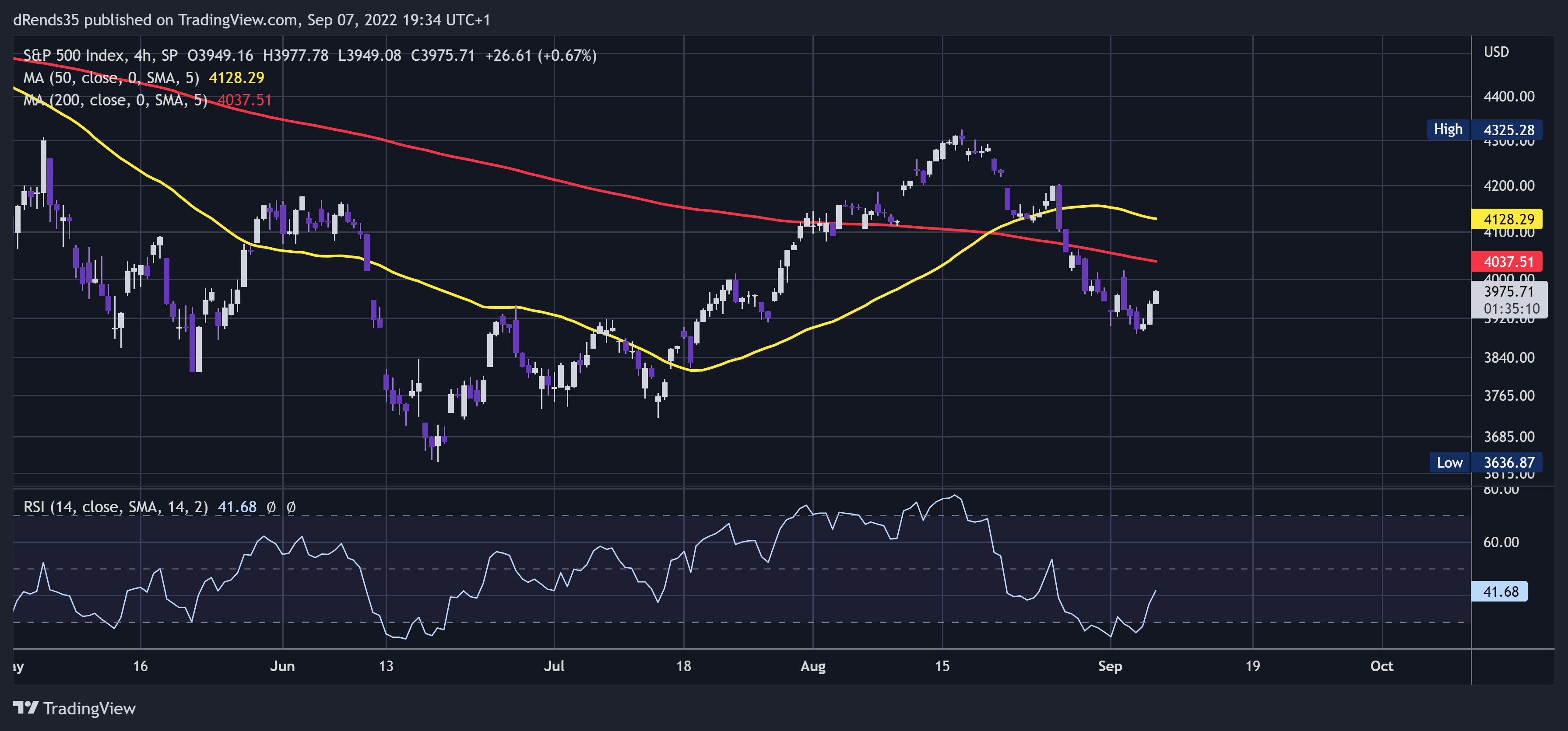 SP:SPX Chart Image by dRends35