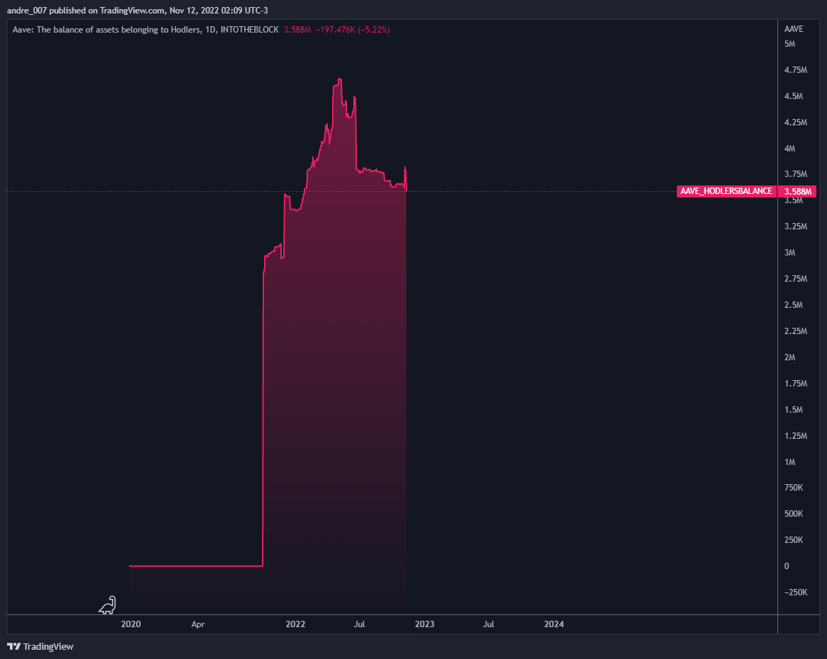 INTOTHEBLOCK:AAVE_HODLERSBALANCE Chart Image by andre_007