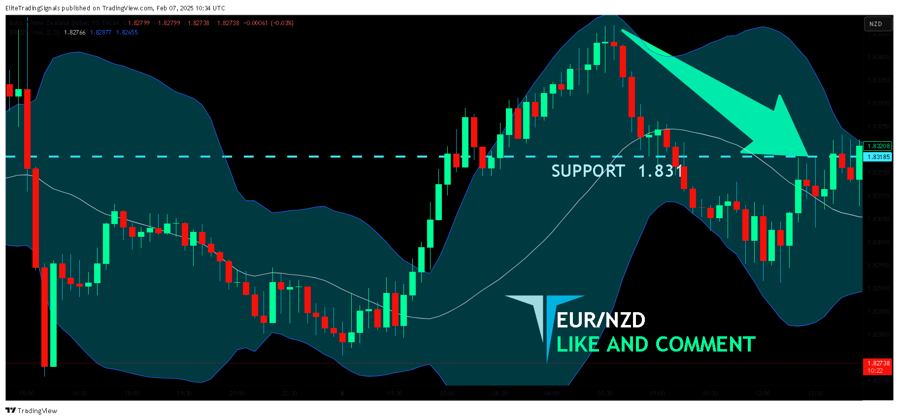 FX:EURNZD Chart Image by EliteTradingSignals