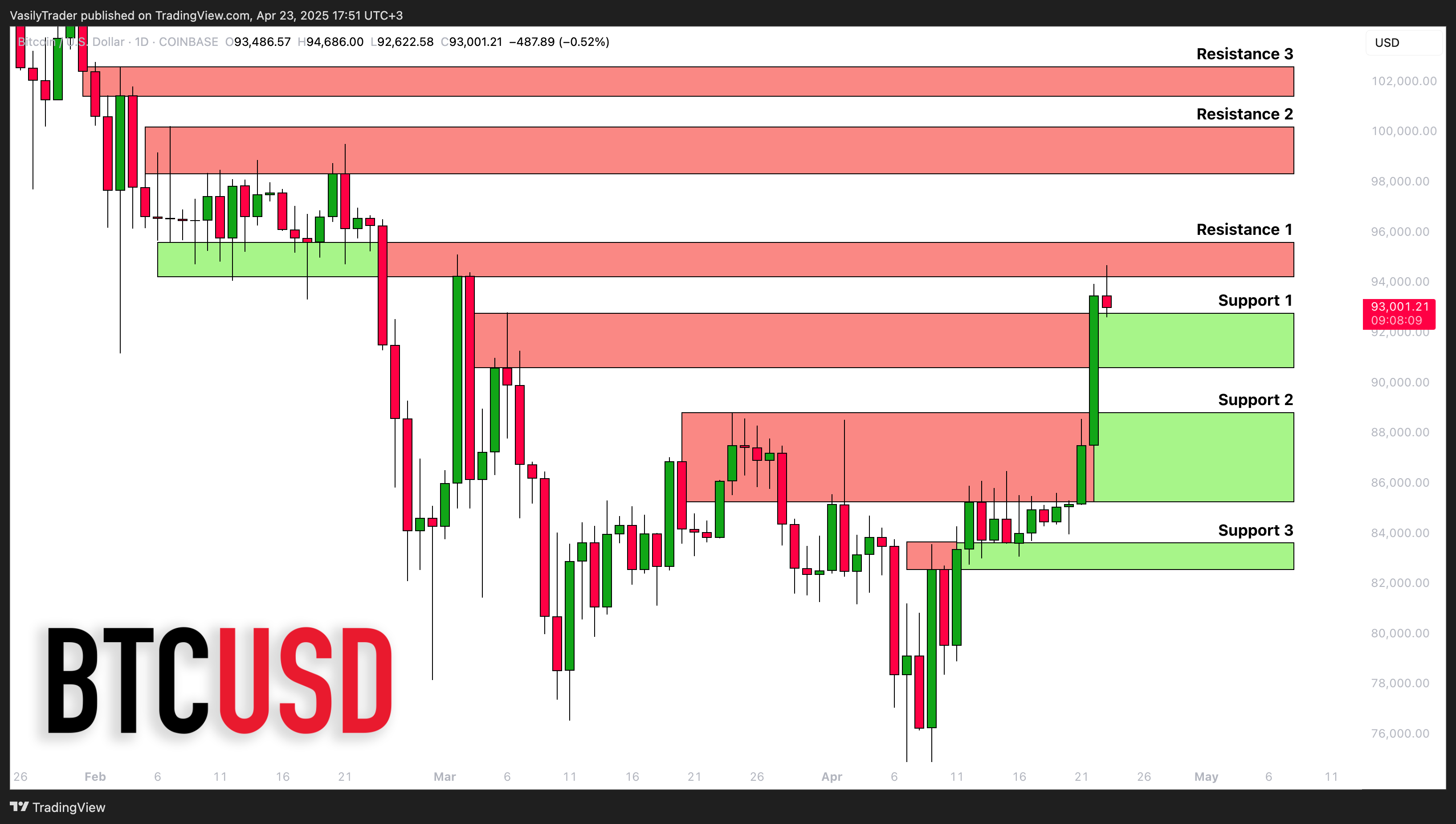 COINBASE:BTCUSD Chart Image by VasilyTrader
