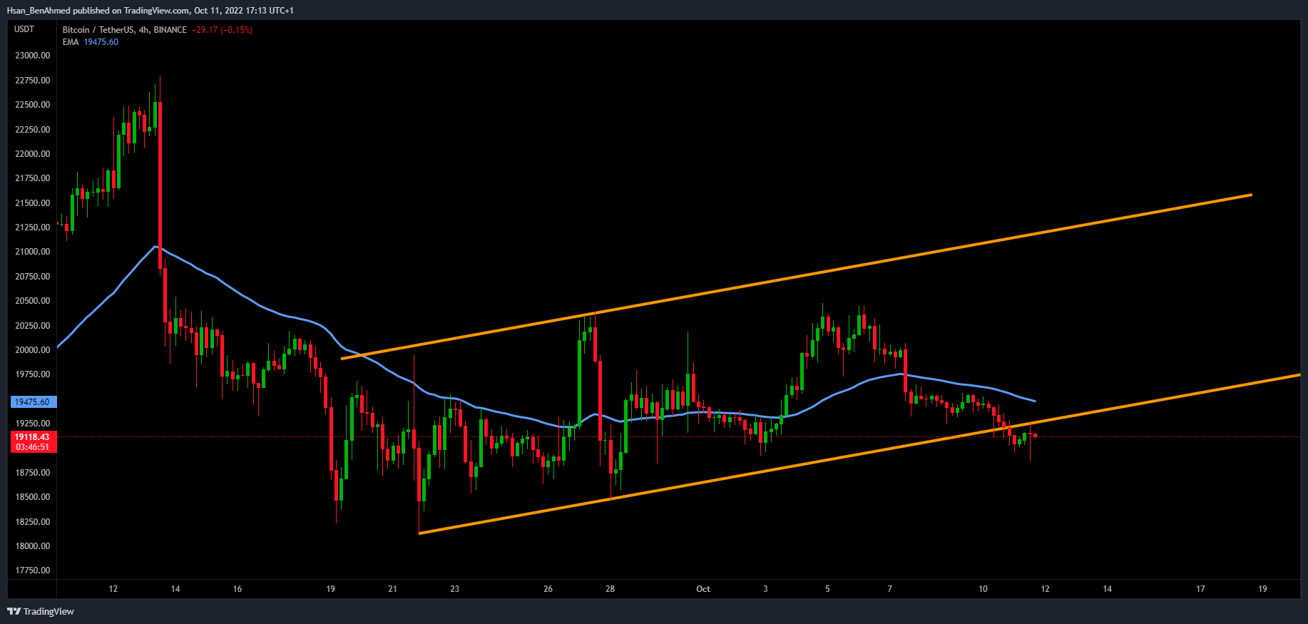 BINANCE:BTCUSDT Chart Image by Hsan_BenAhmed