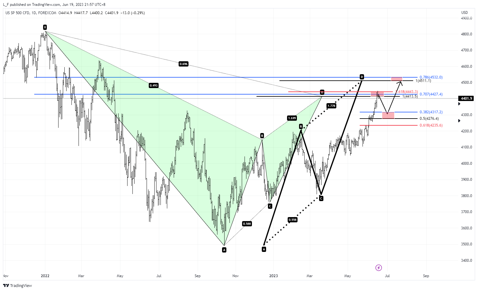 FOREXCOM:SPXUSD Chart Image by L_F