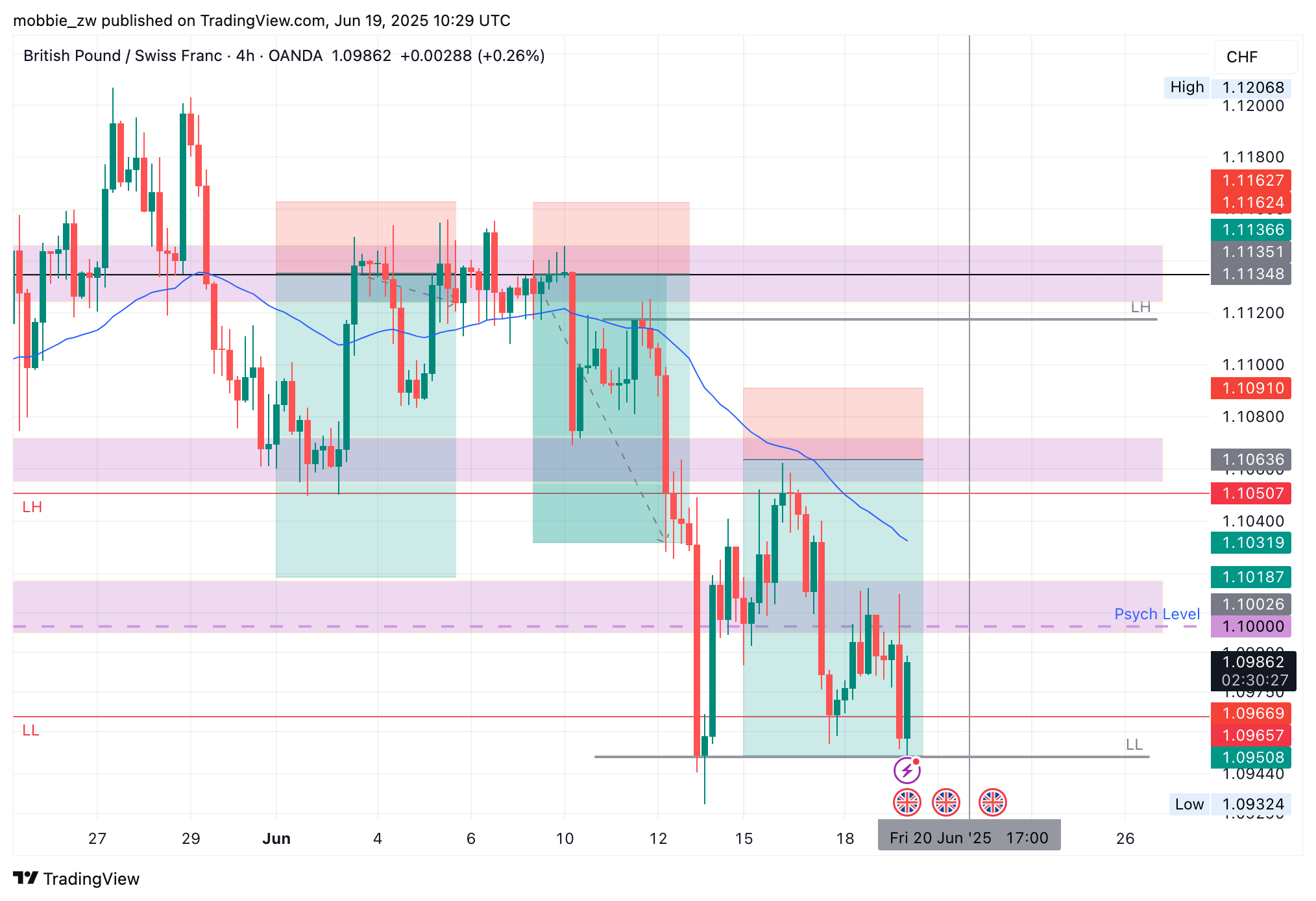 OANDA:GBPCHF Chart Image by mobbie_zw