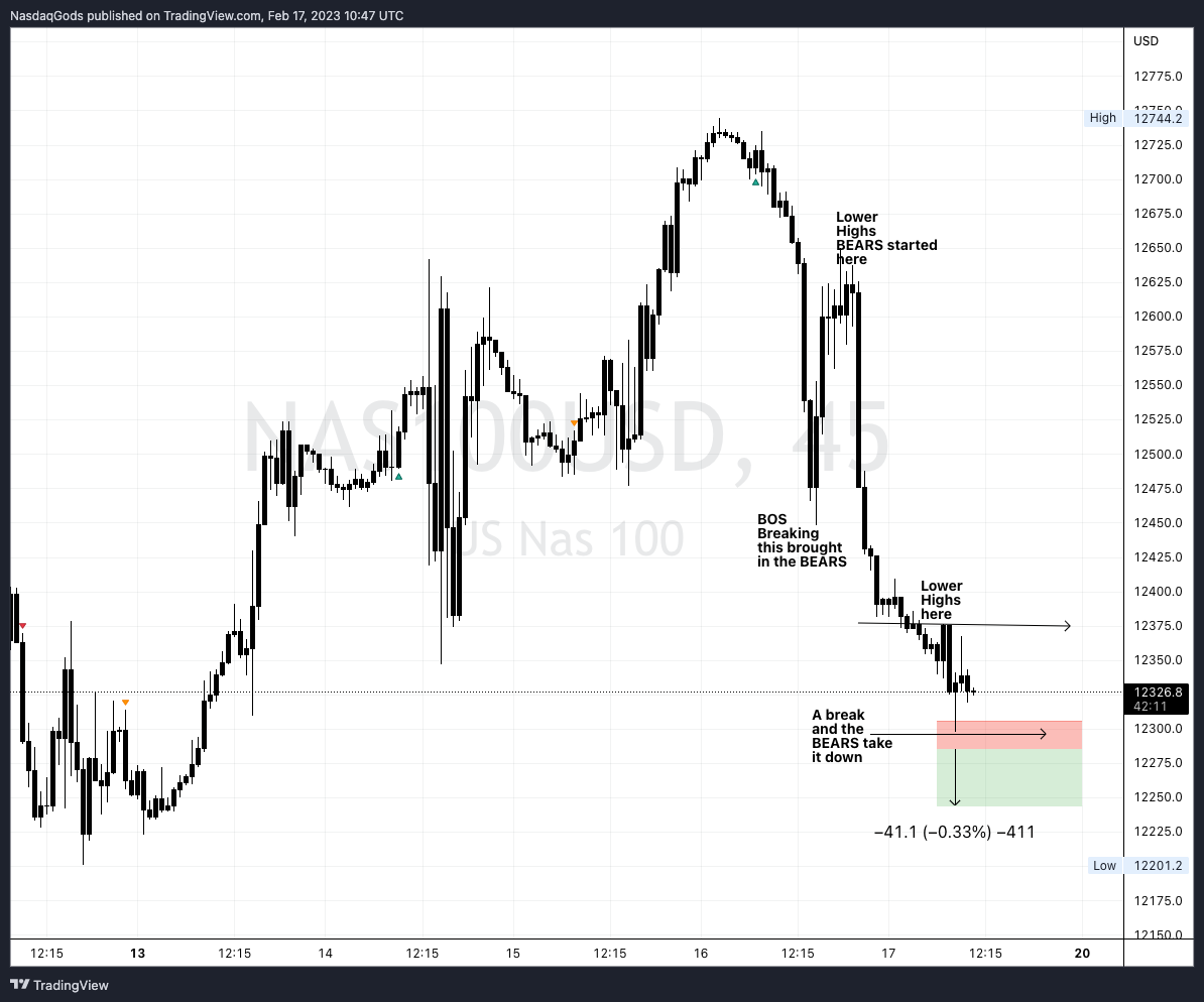 OANDA:NAS100USD Chart Image by lazyluchi