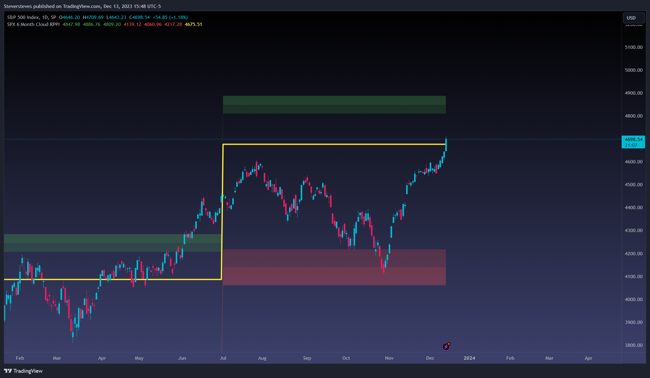 SP:SPX Chart Image by Steversteves