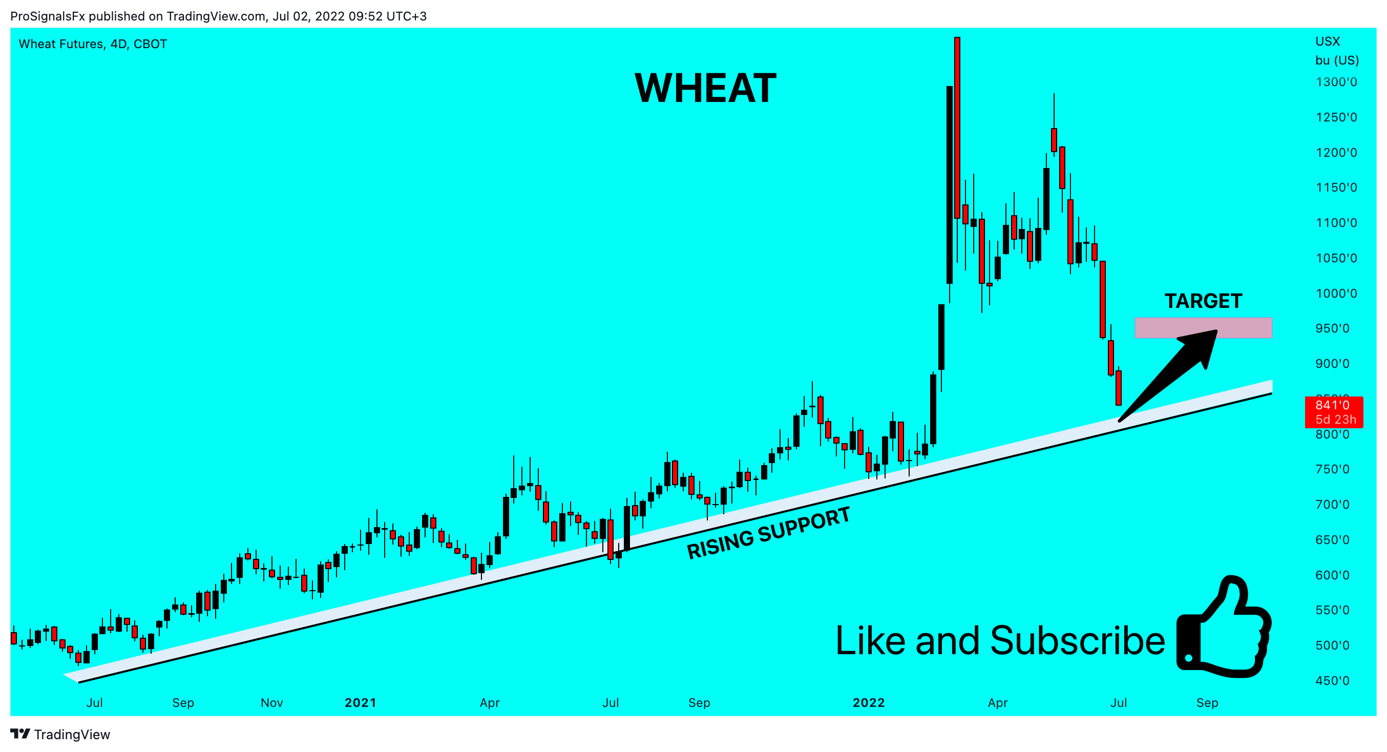 CBOT:ZW1! Chart Image by ProSignalsFx