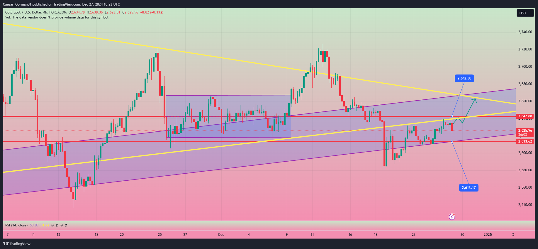 FOREXCOM:XAUUSD Chart Image by Caesar_Gorman01