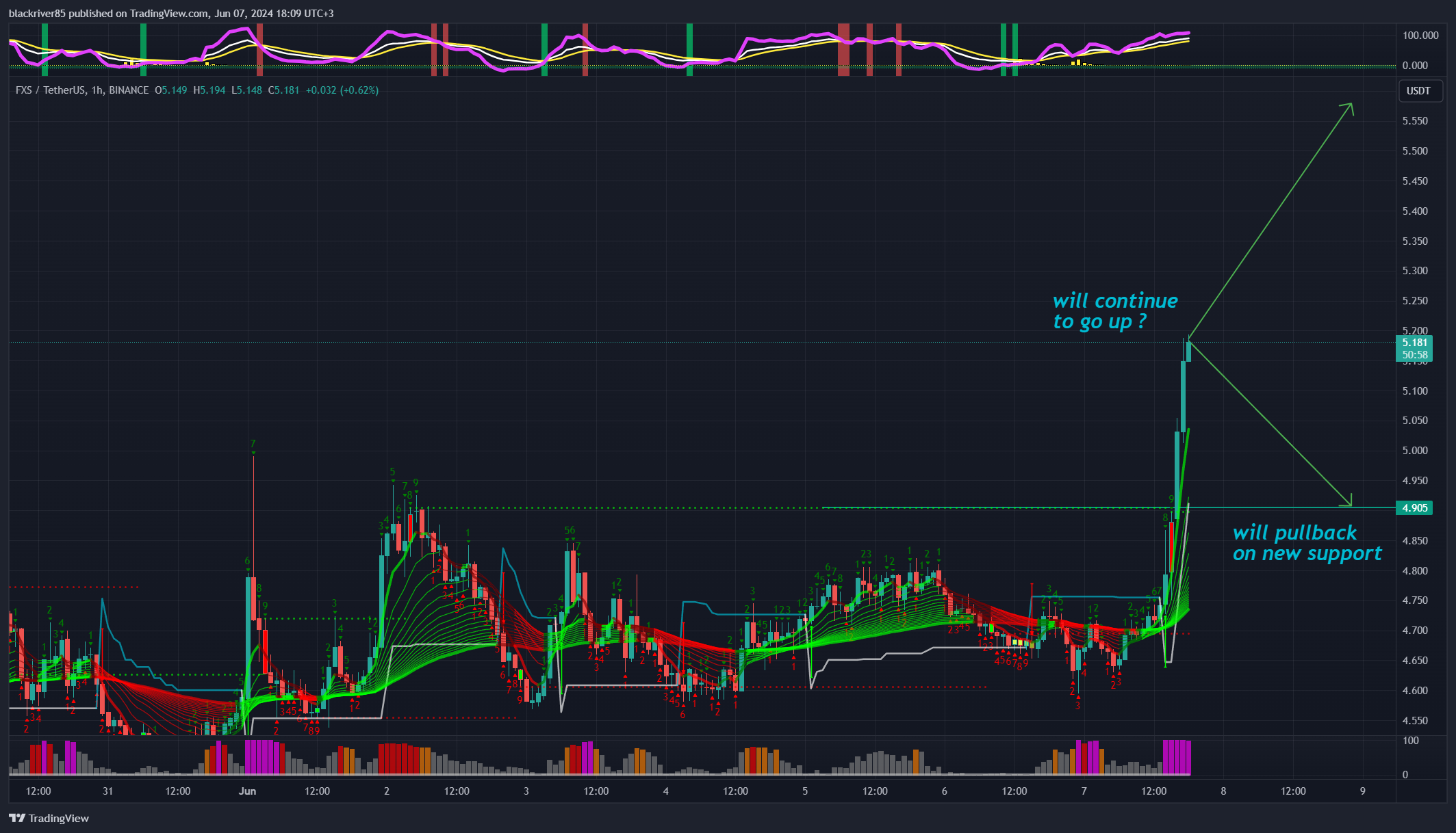 BINANCE:FXSUSDT Chart Image by blackriver85