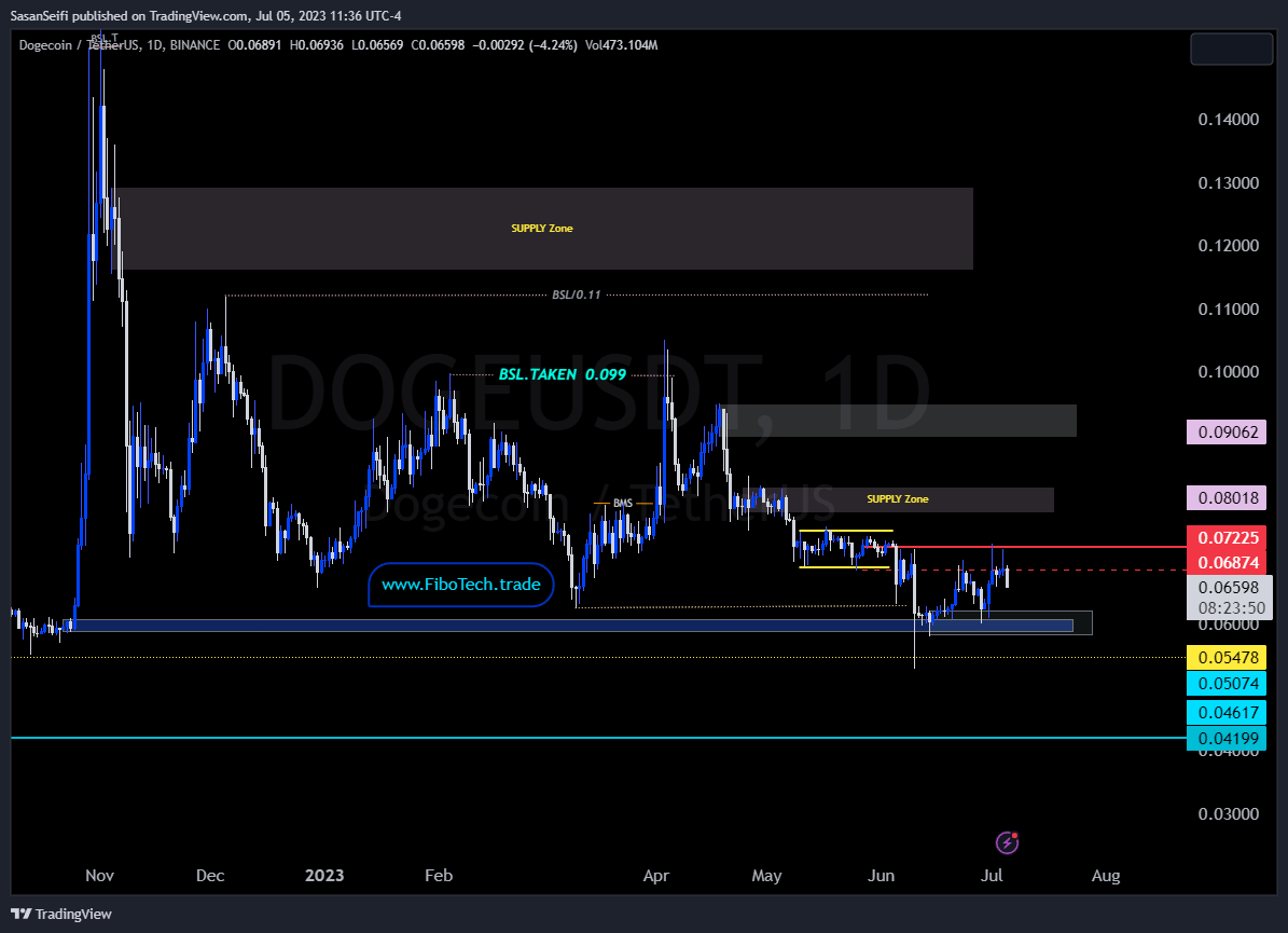 BINANCE:DOGEUSDT Chart Image by SasanSeifi
