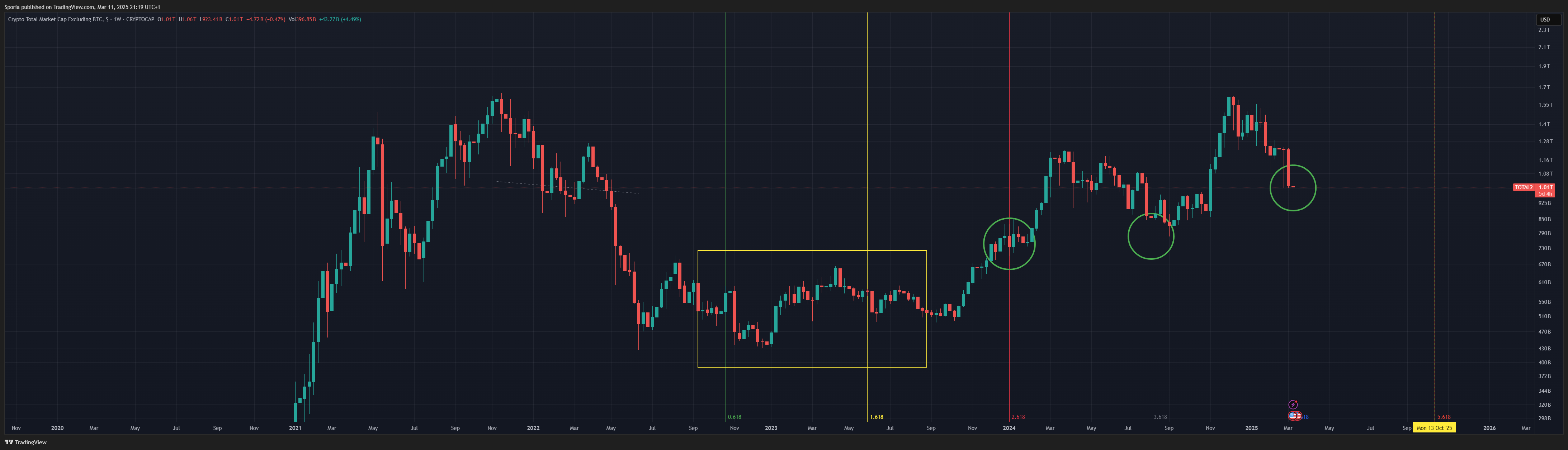 CRYPTOCAP:TOTAL2 Chart Image by Sporia