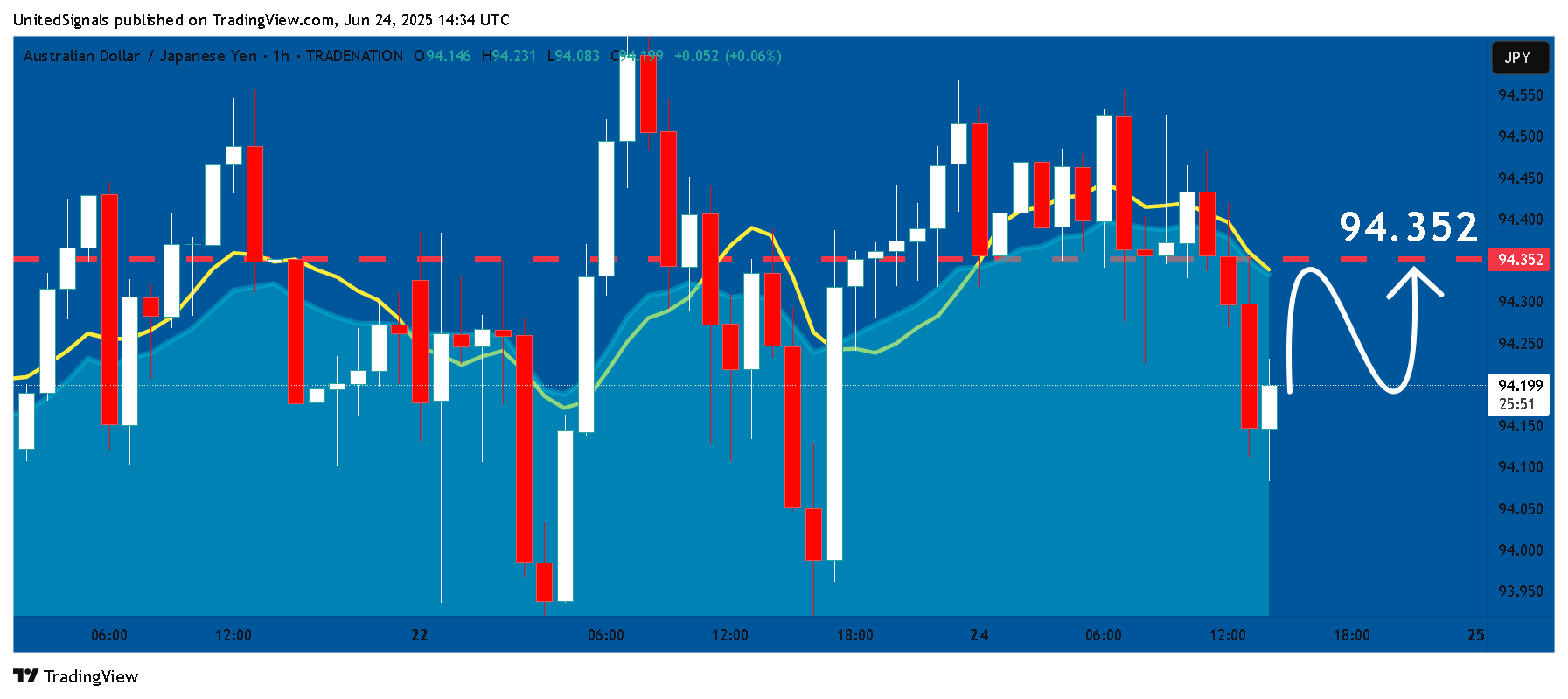 TRADENATION:AUDJPY Chart Image by UnitedSignals