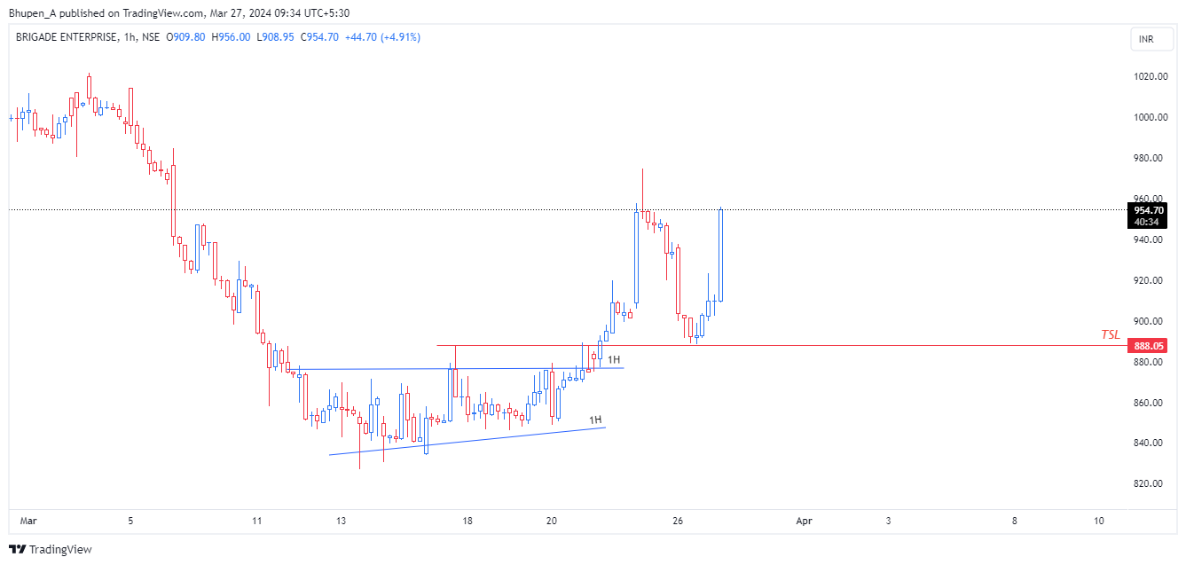 NSE:BRIGADE Chart Image by Bhupen_A