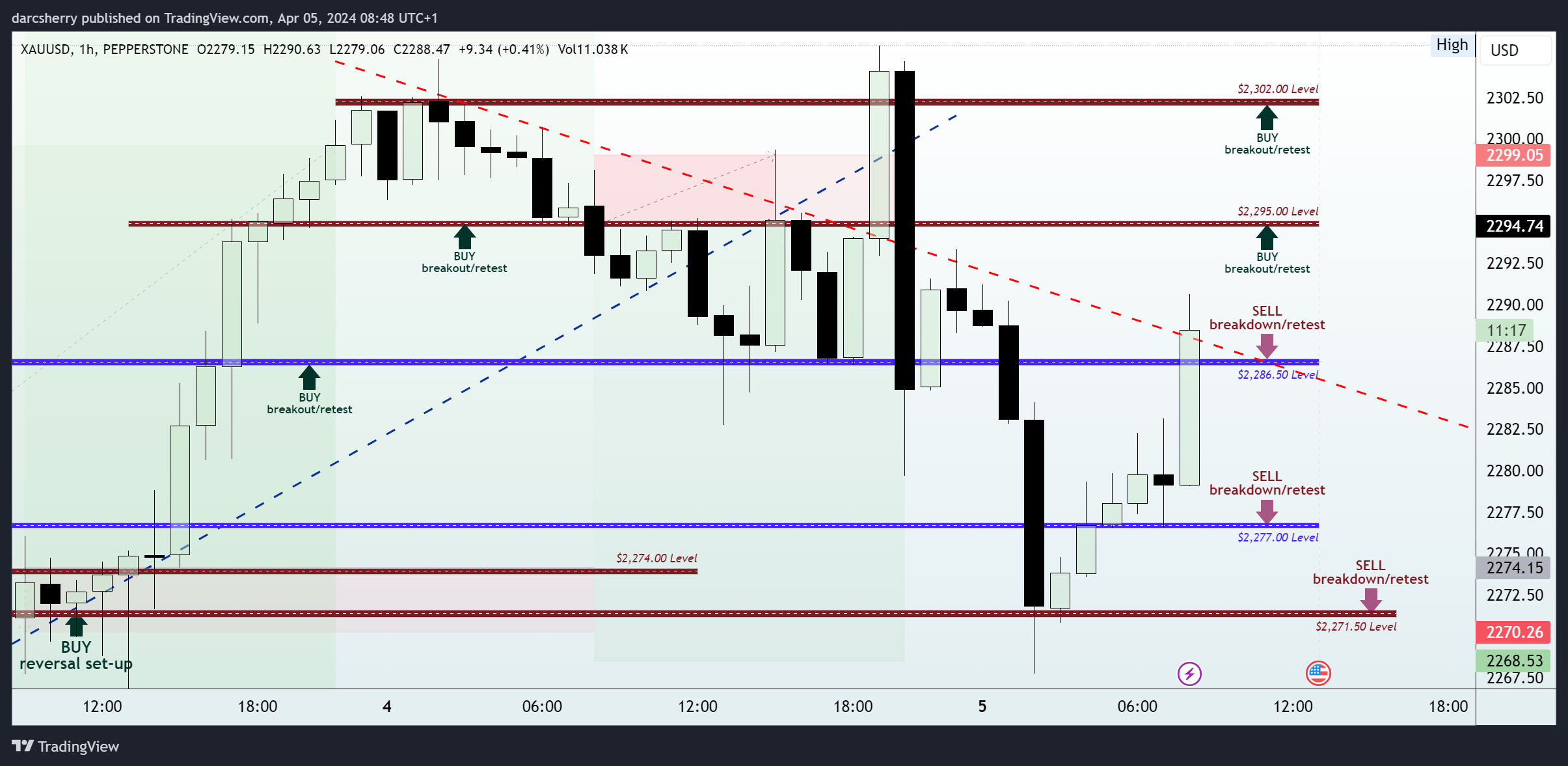 PEPPERSTONE:XAUUSD Chart Image by darcsherry