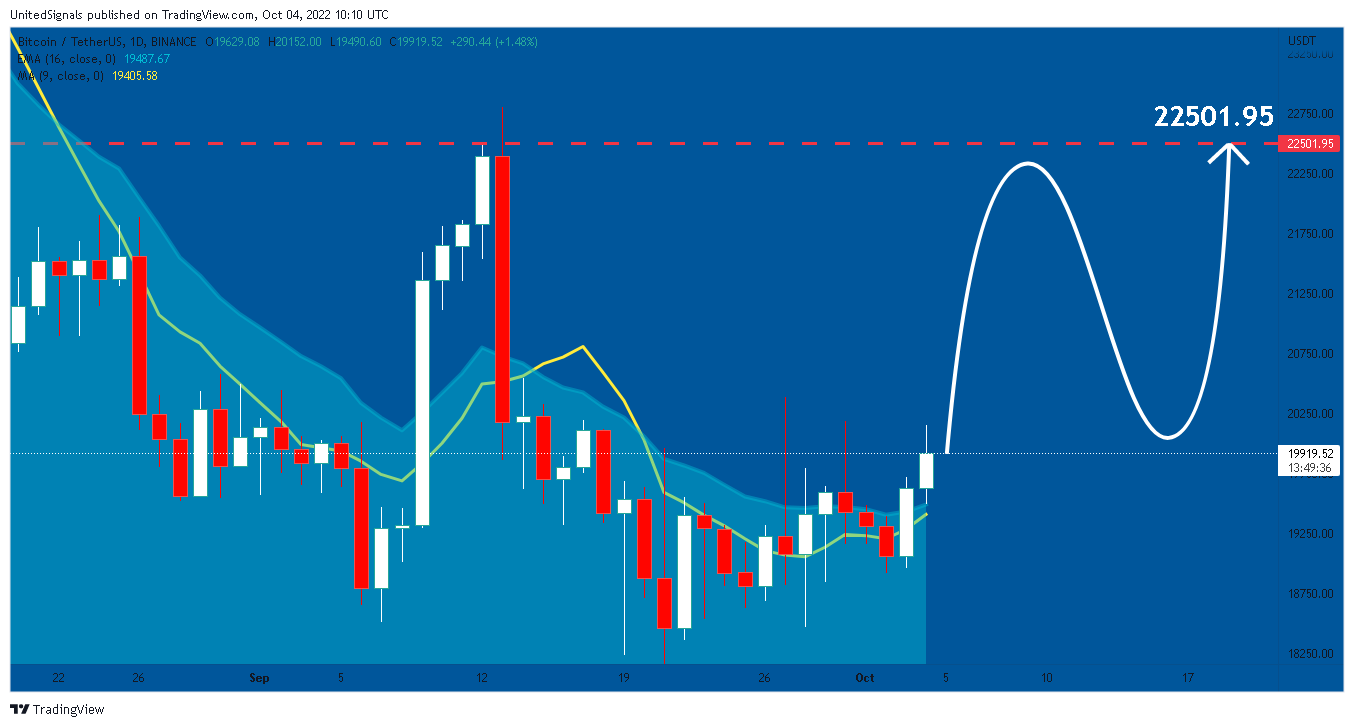 BINANCE:BTCUSDT Chart Image by UnitedSignals