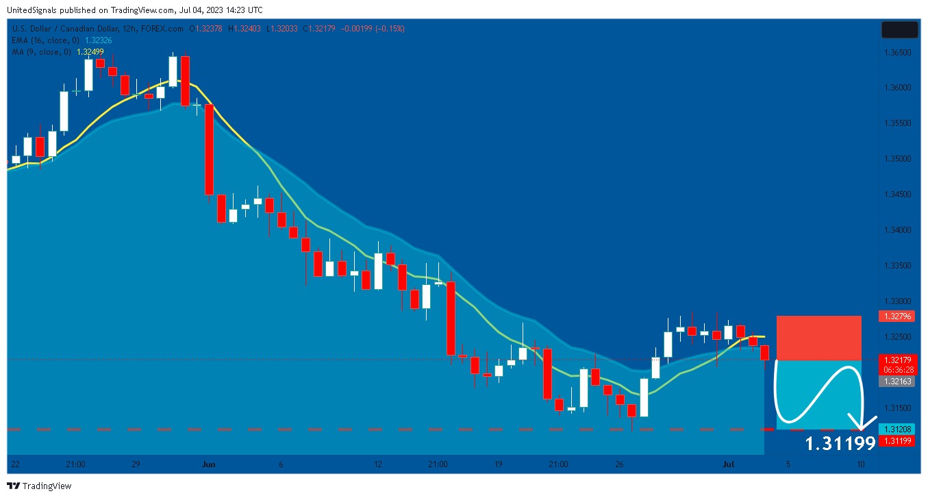 FOREXCOM:USDCAD Chart Image by UnitedSignals