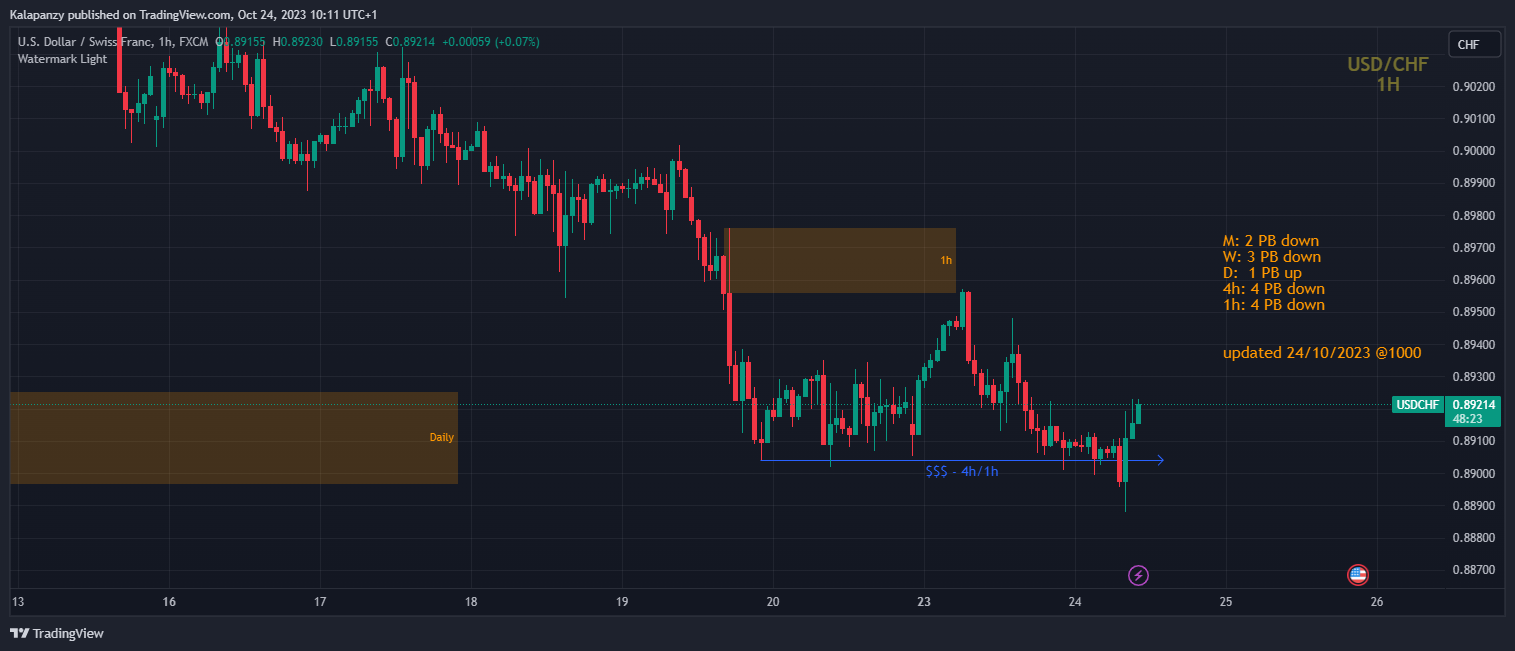 FX:USDCHF Chart Image by PanzyPips