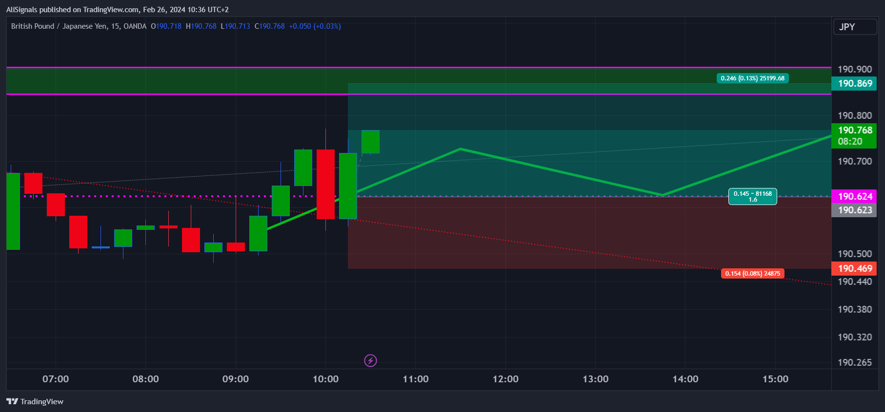 OANDA:GBPJPY Chart Image by AliSignals