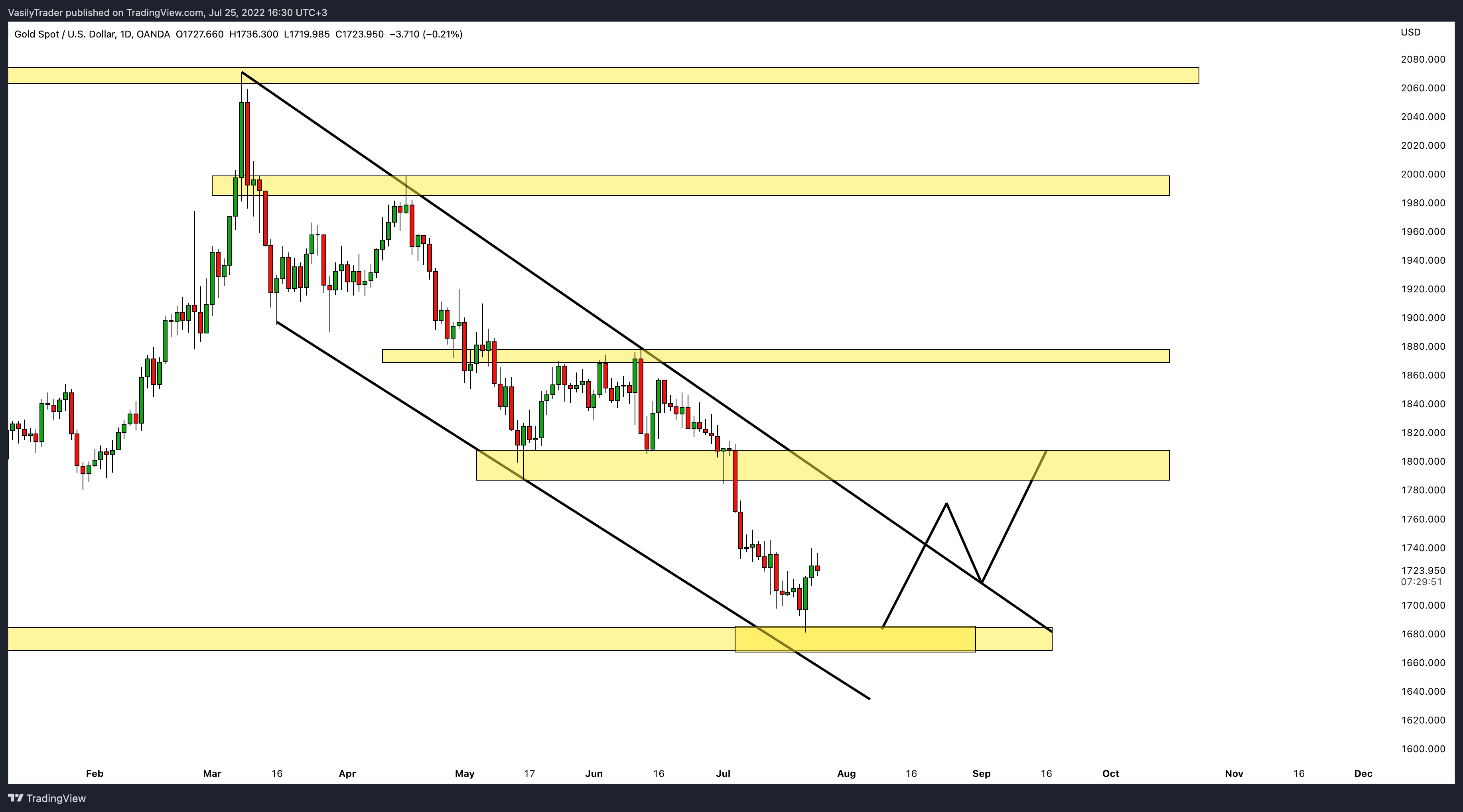 OANDA:XAUUSD Chart Image by VasilyTrader