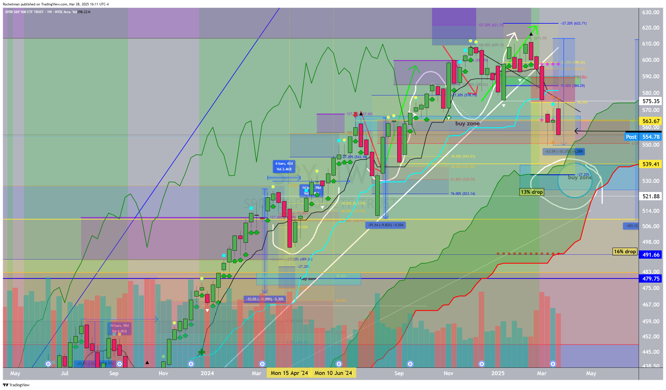 BATS:SPY Chart Image by Rocketman