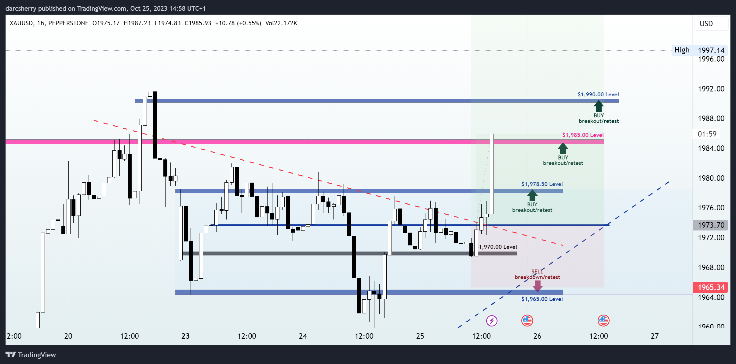 PEPPERSTONE:XAUUSD Chart Image by darcsherry