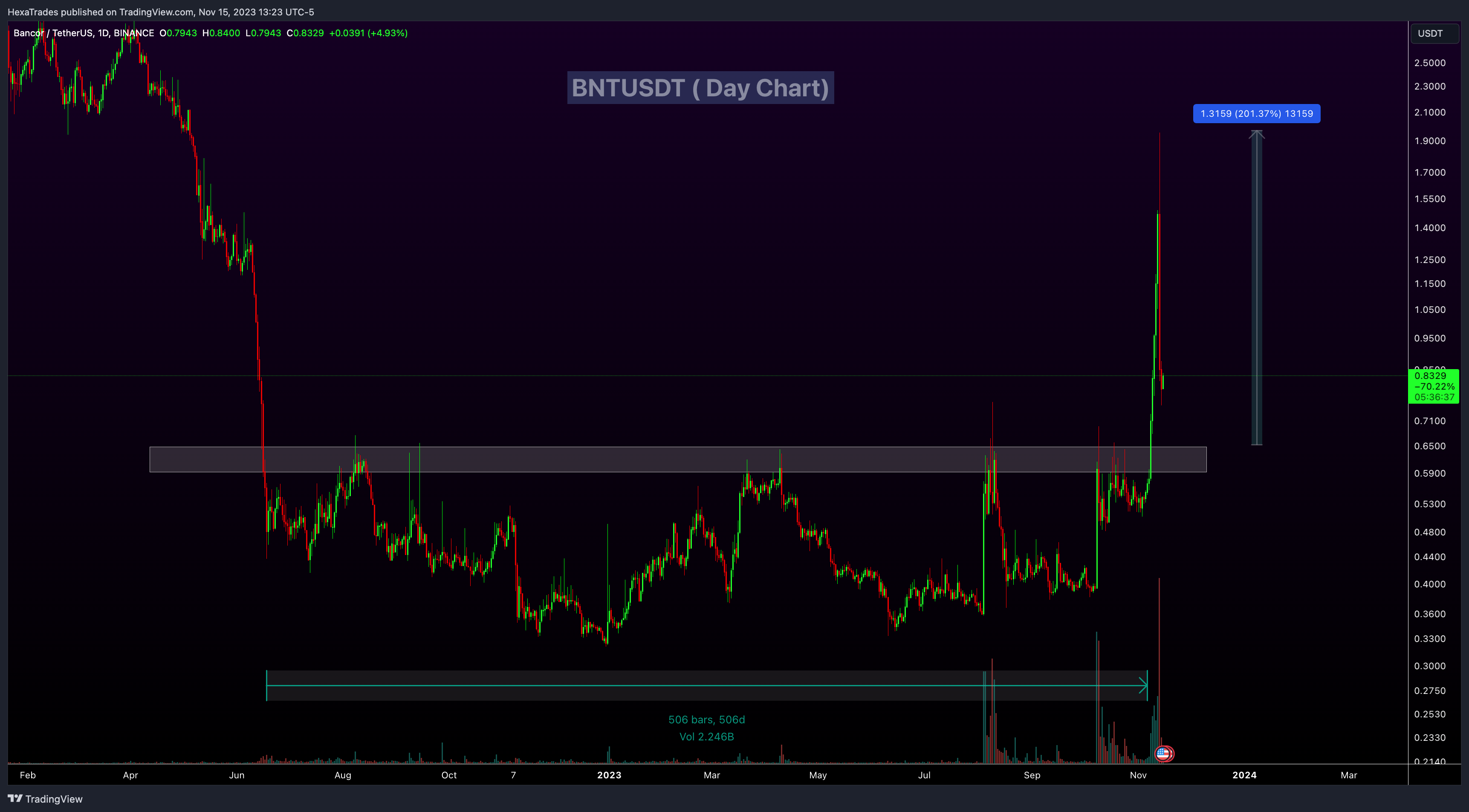 BINANCE:BNTUSDT Chart Image by HexaTrades